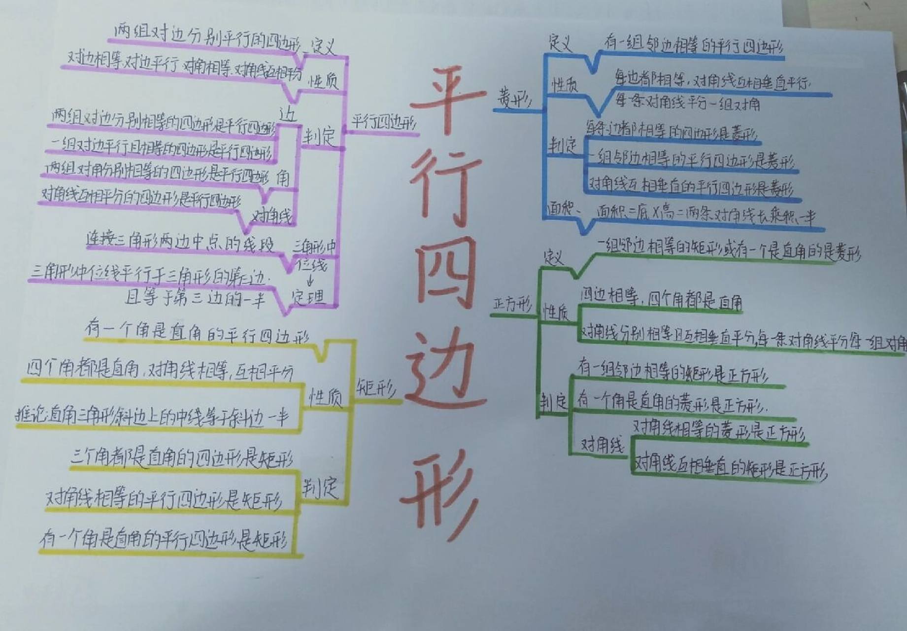 八下数学第十八章思维导图