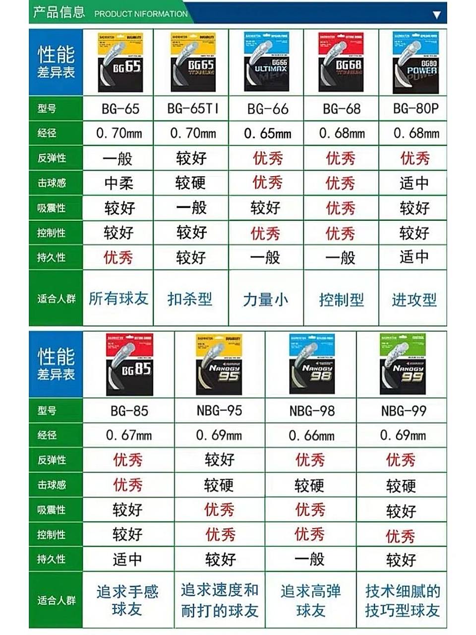 yonex羽毛球线怎么选?