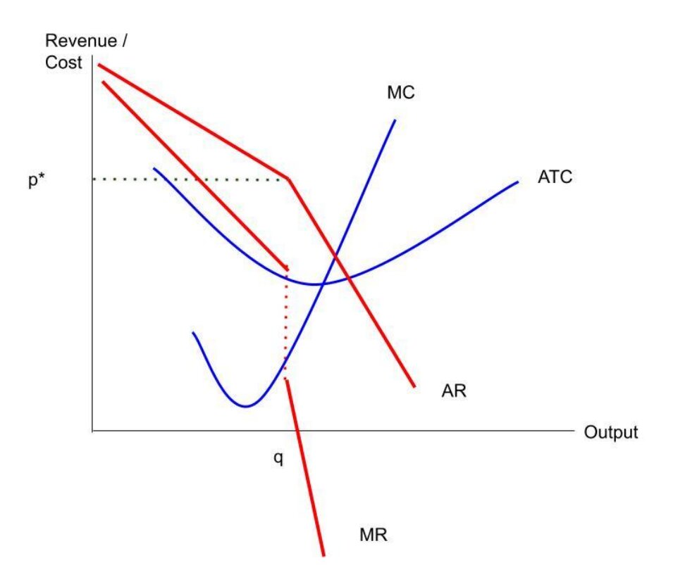 a-level经济学图表:寡头垄断--扭结的需求