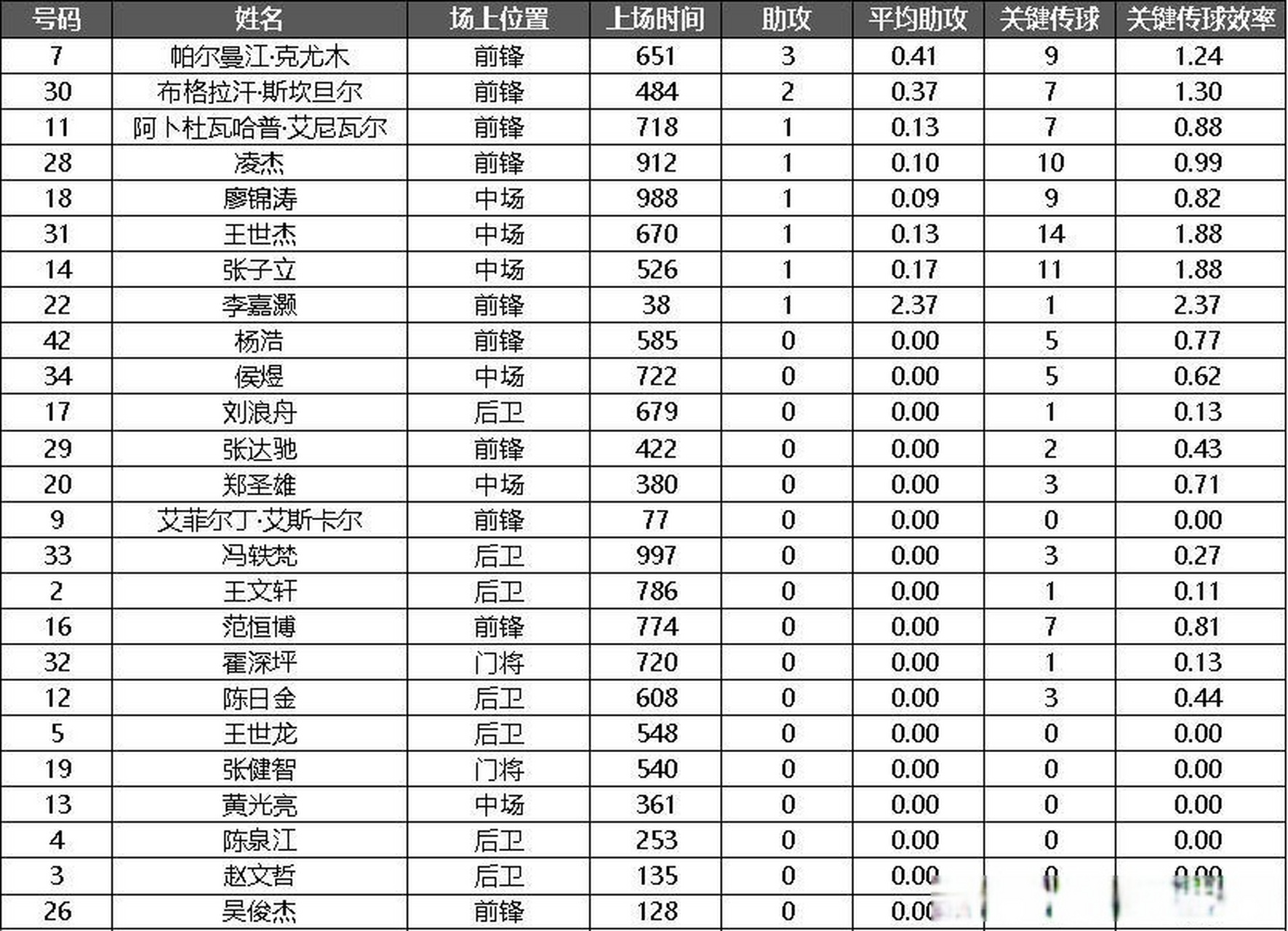 球员关键传球数据对比