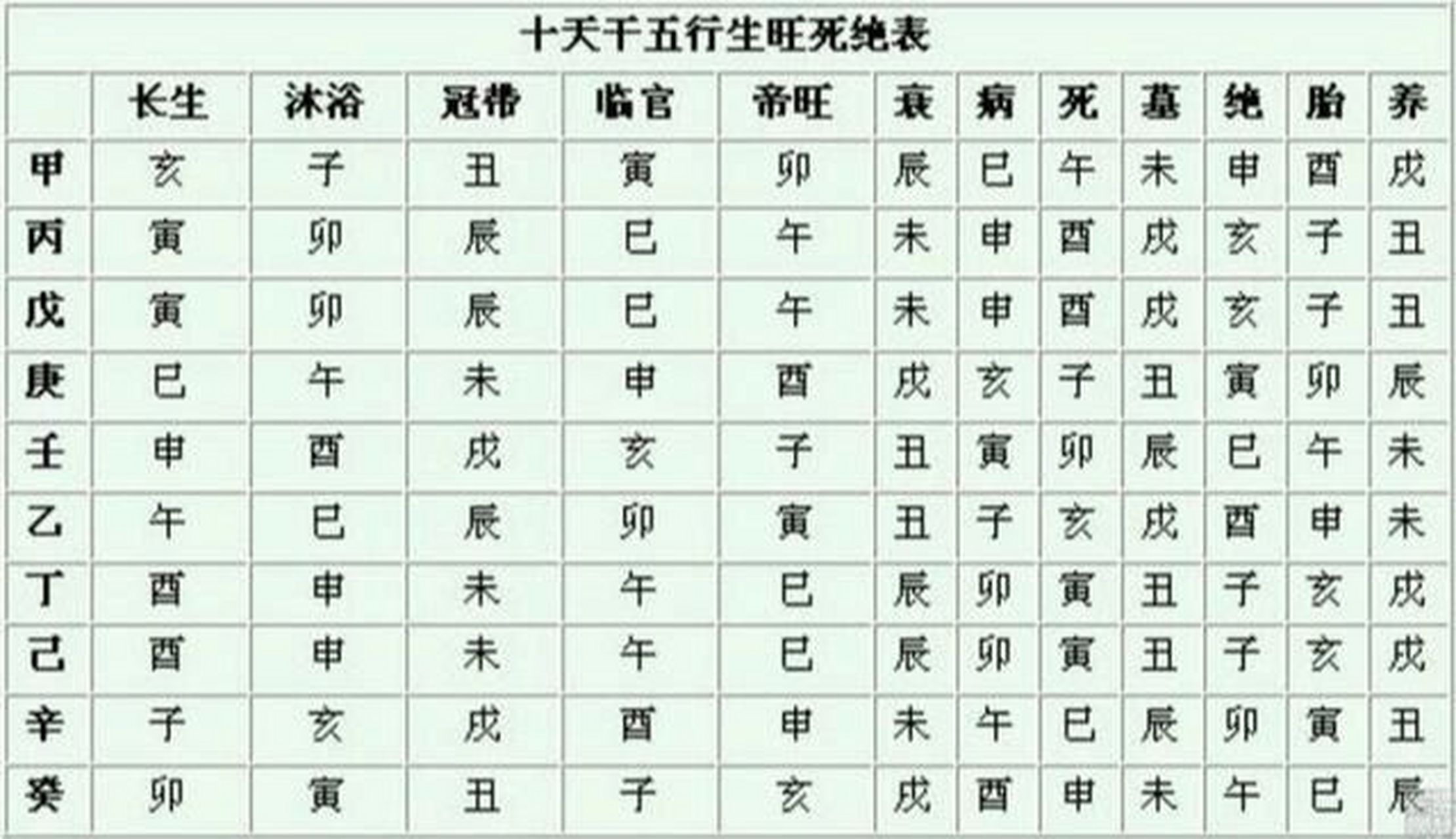八字  十二天干五行  生旺死绝衰