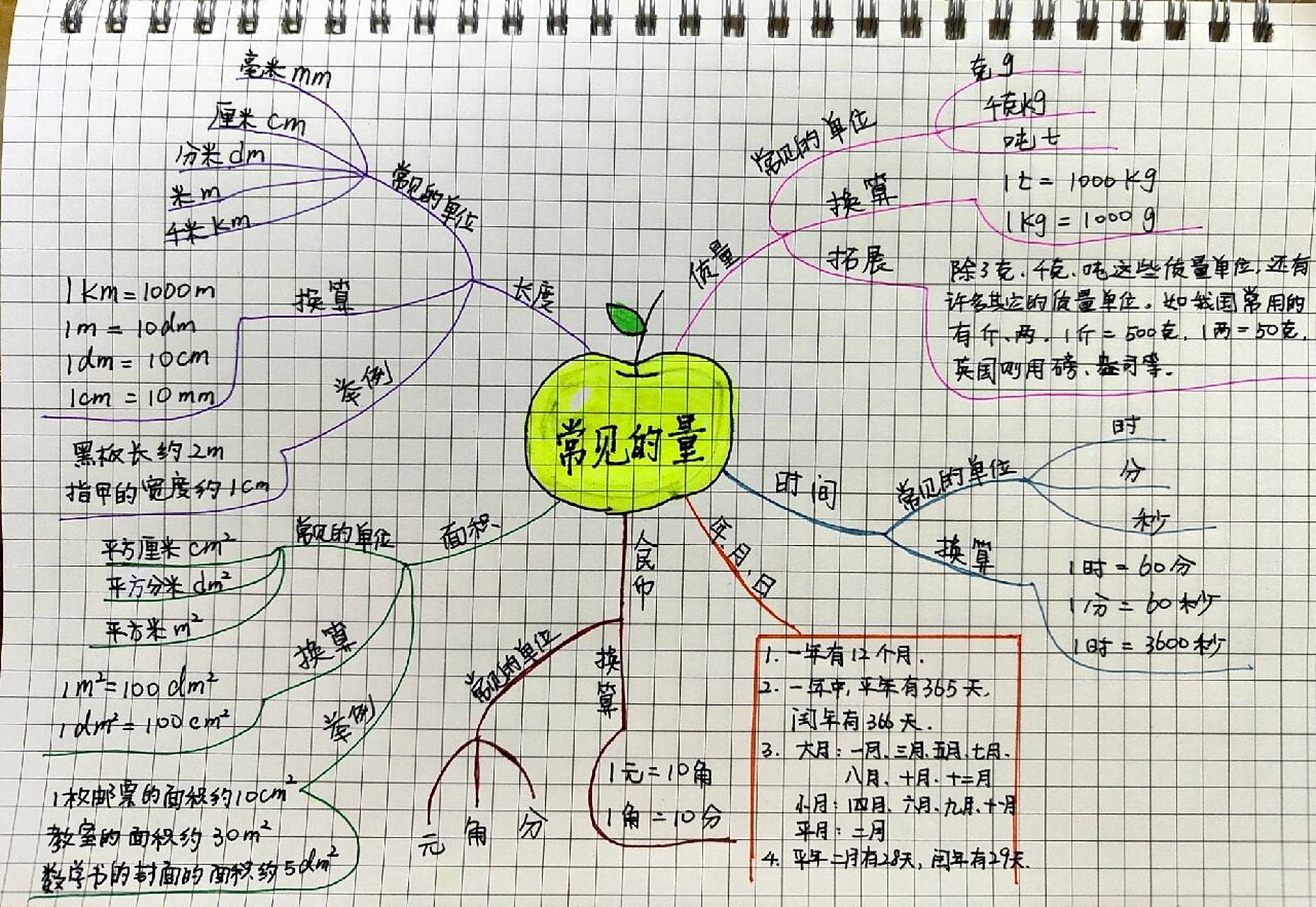 北师大版数学三年级下册常见的量 思维导图 总复习之一 常见的量