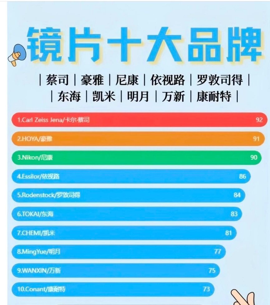 购买眼镜品牌推荐列表 购买眼镜品牌推荐列表