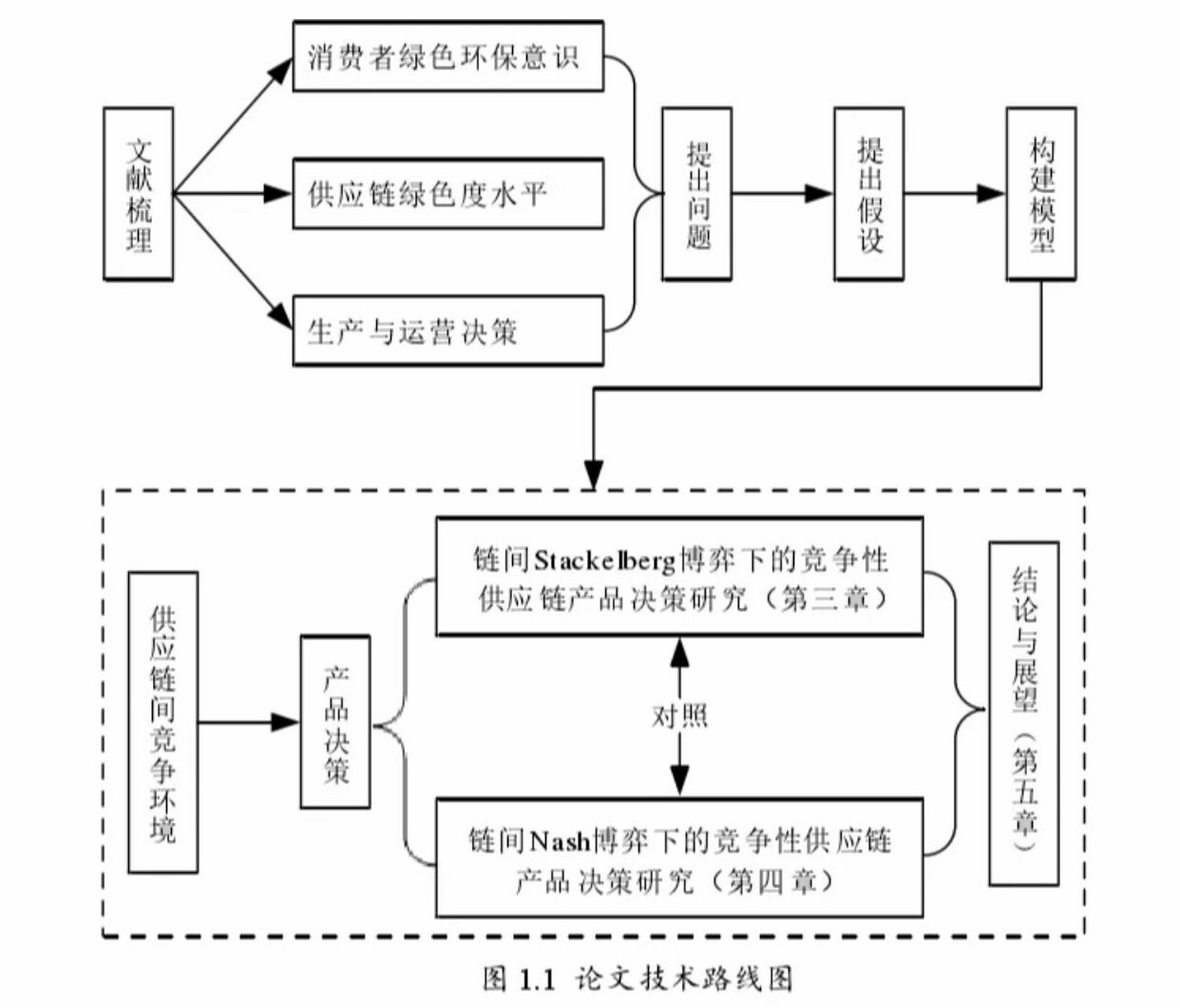 硕士论文技术路线图(收藏起来哦)