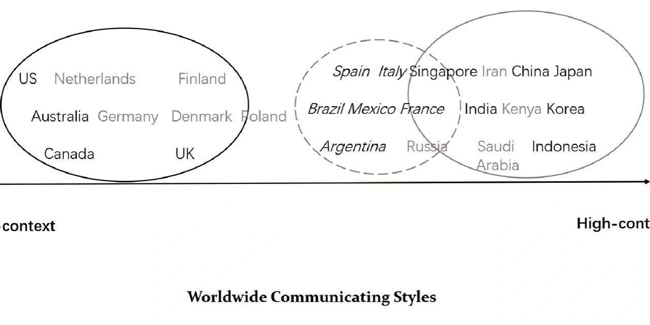 culture)与低语境文化(low-context culture)由爱德华·霍尔(edward
