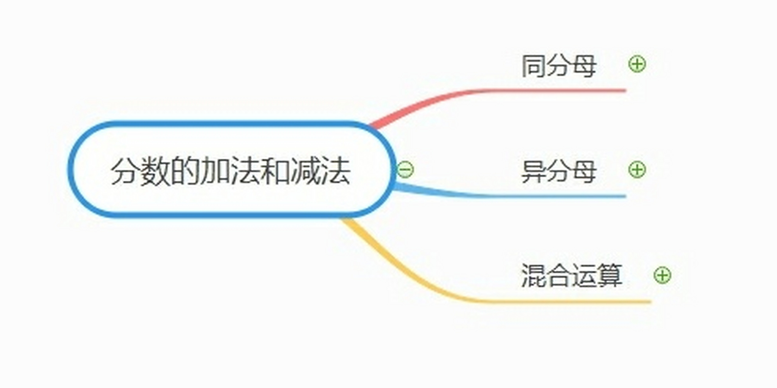 五年级下学期分数加减法思维导图
