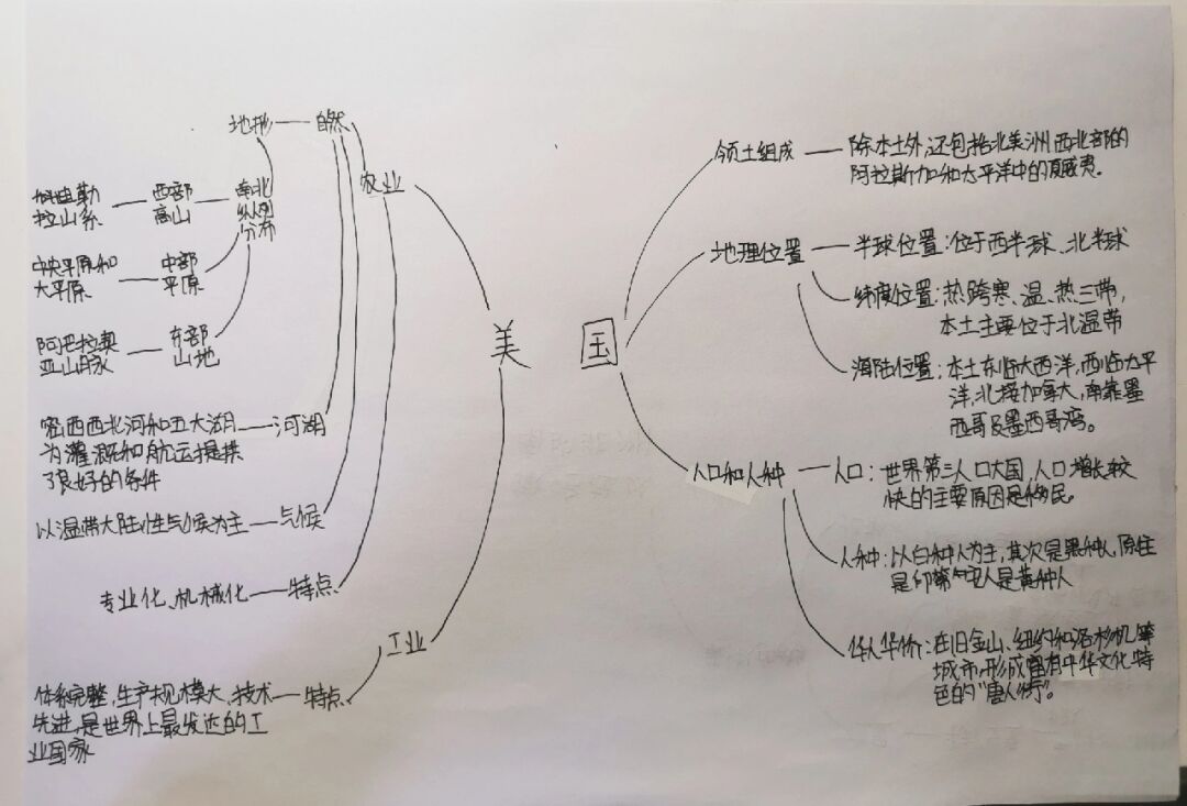 初一北美洲的思维导图图片