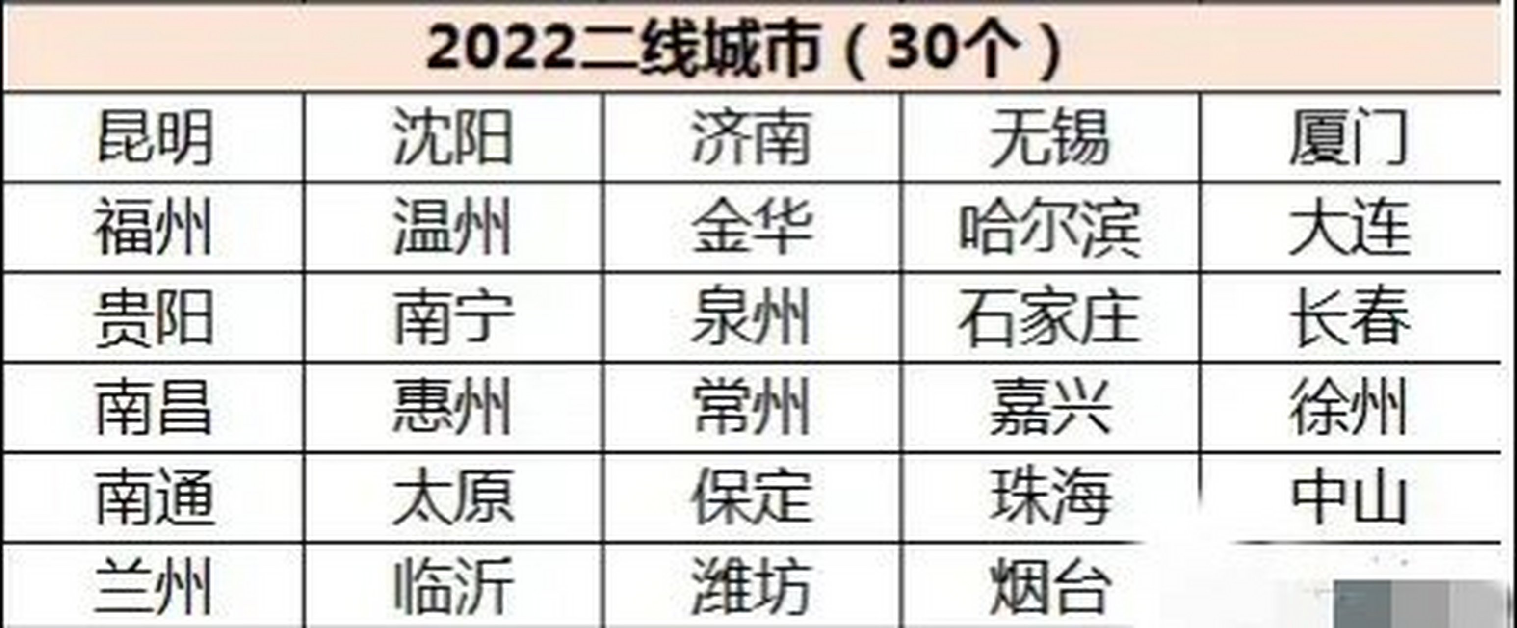 2022年 我国30个二线城市排名:昆明远超福州,泉州略高于石家庄,兰州