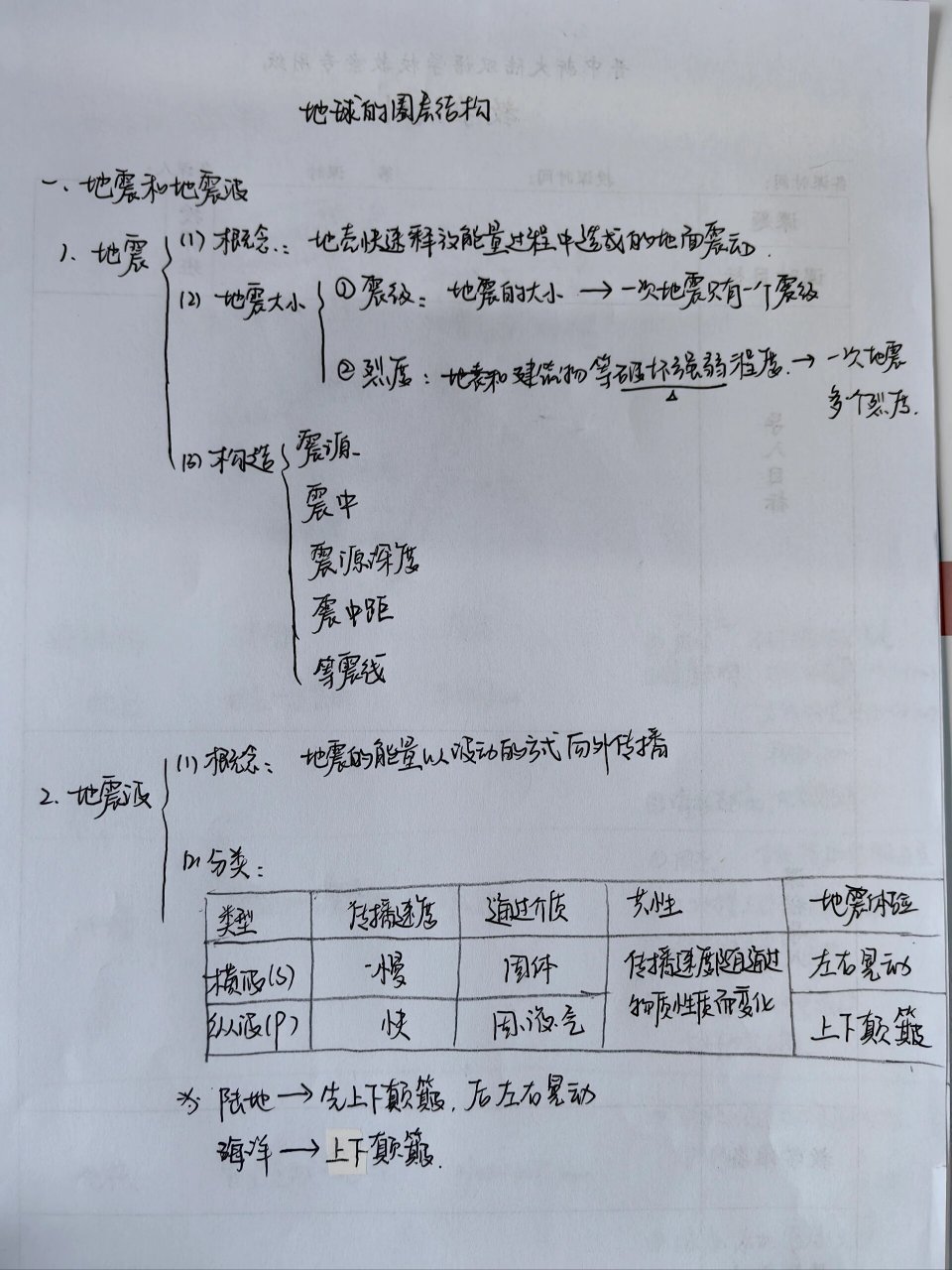 地球圈层结构 知识点图片