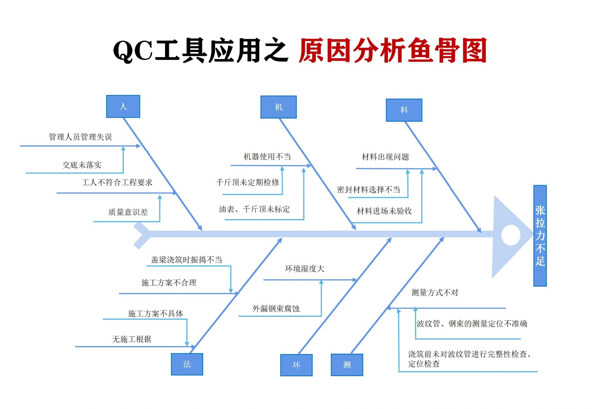 终末消毒不到位鱼骨图图片