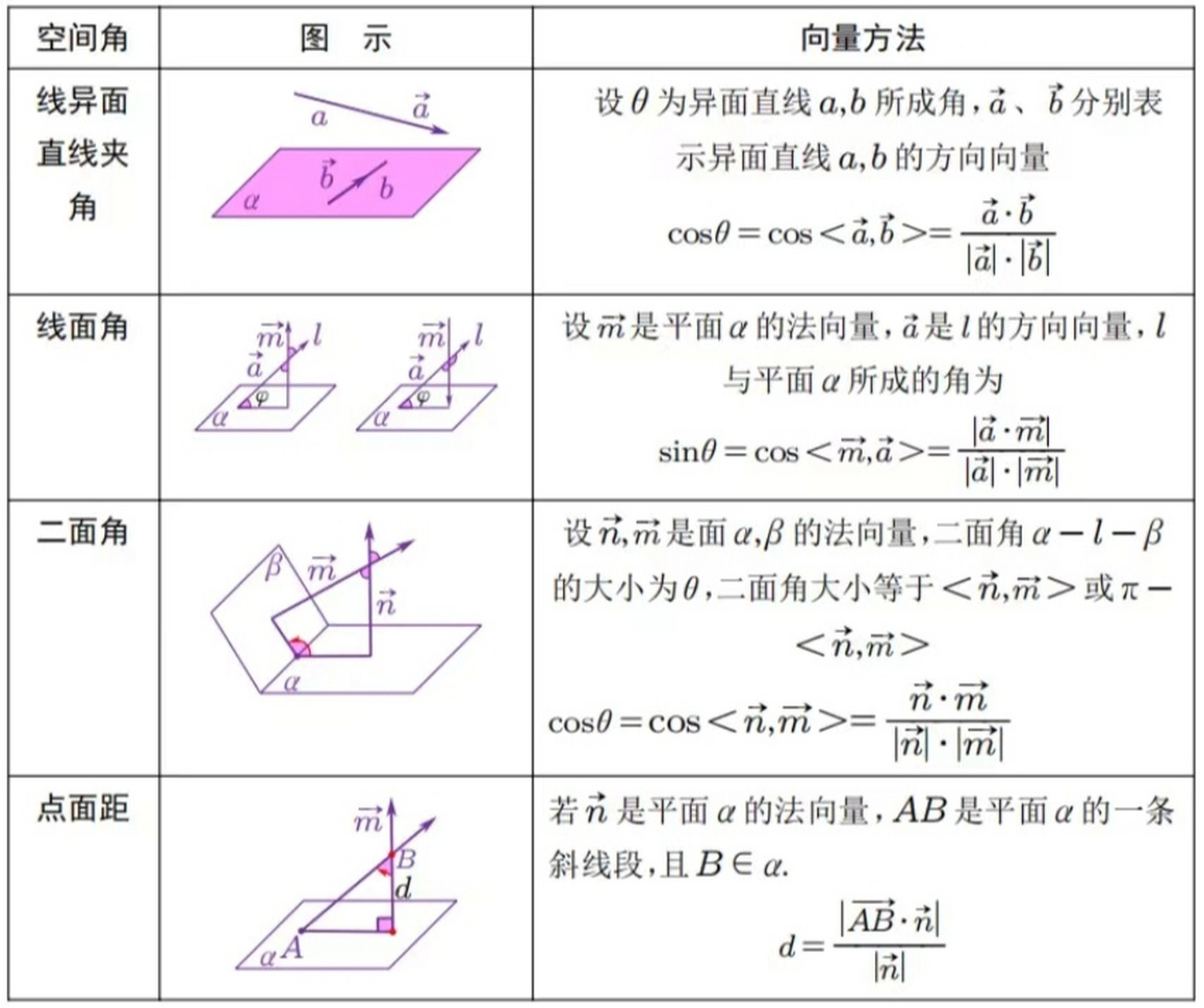 高中数学→→空间向量4个向量角公式总结 人教版2019这个知识点实在