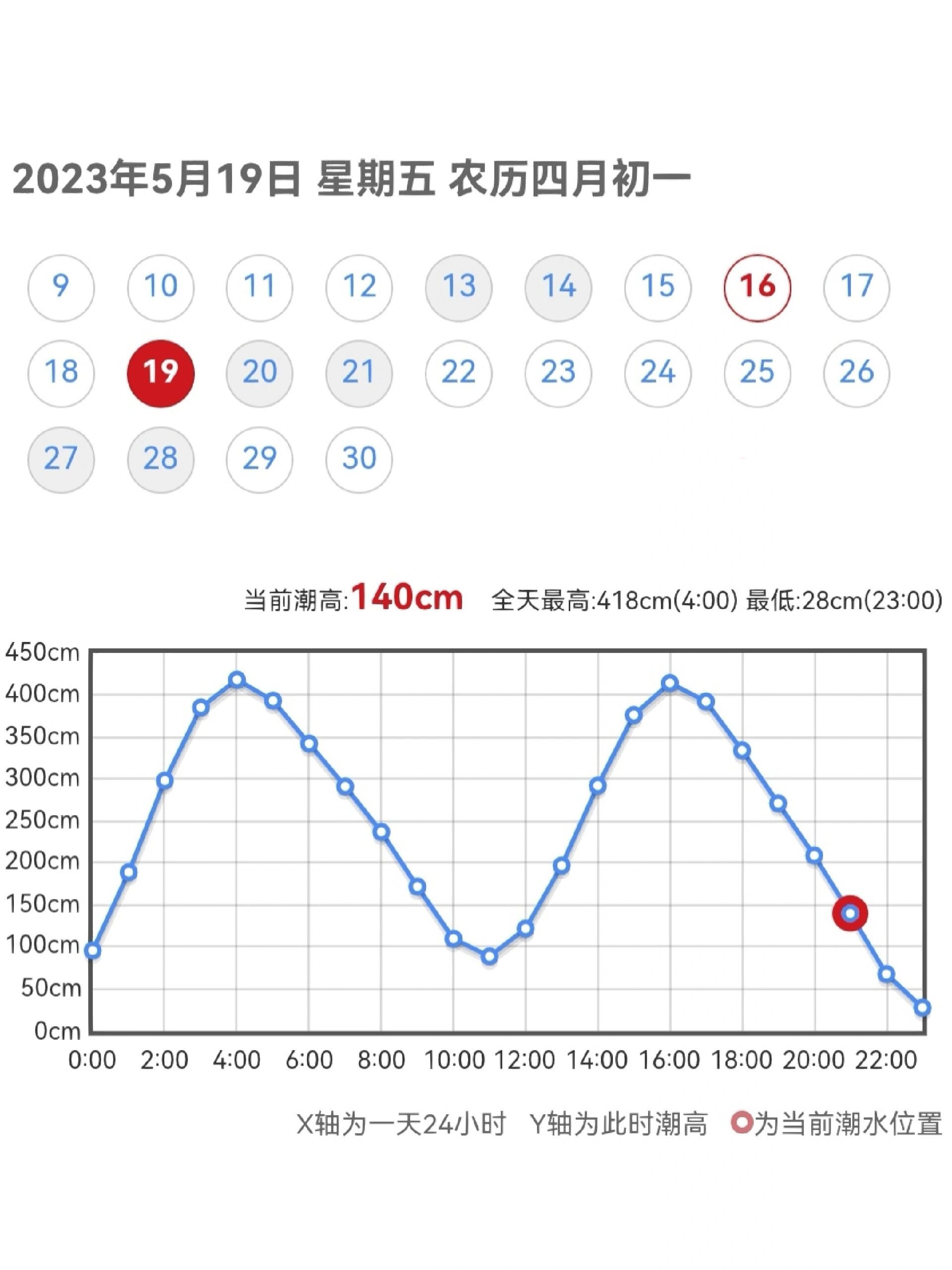 今天潮水时间表图涨潮图片