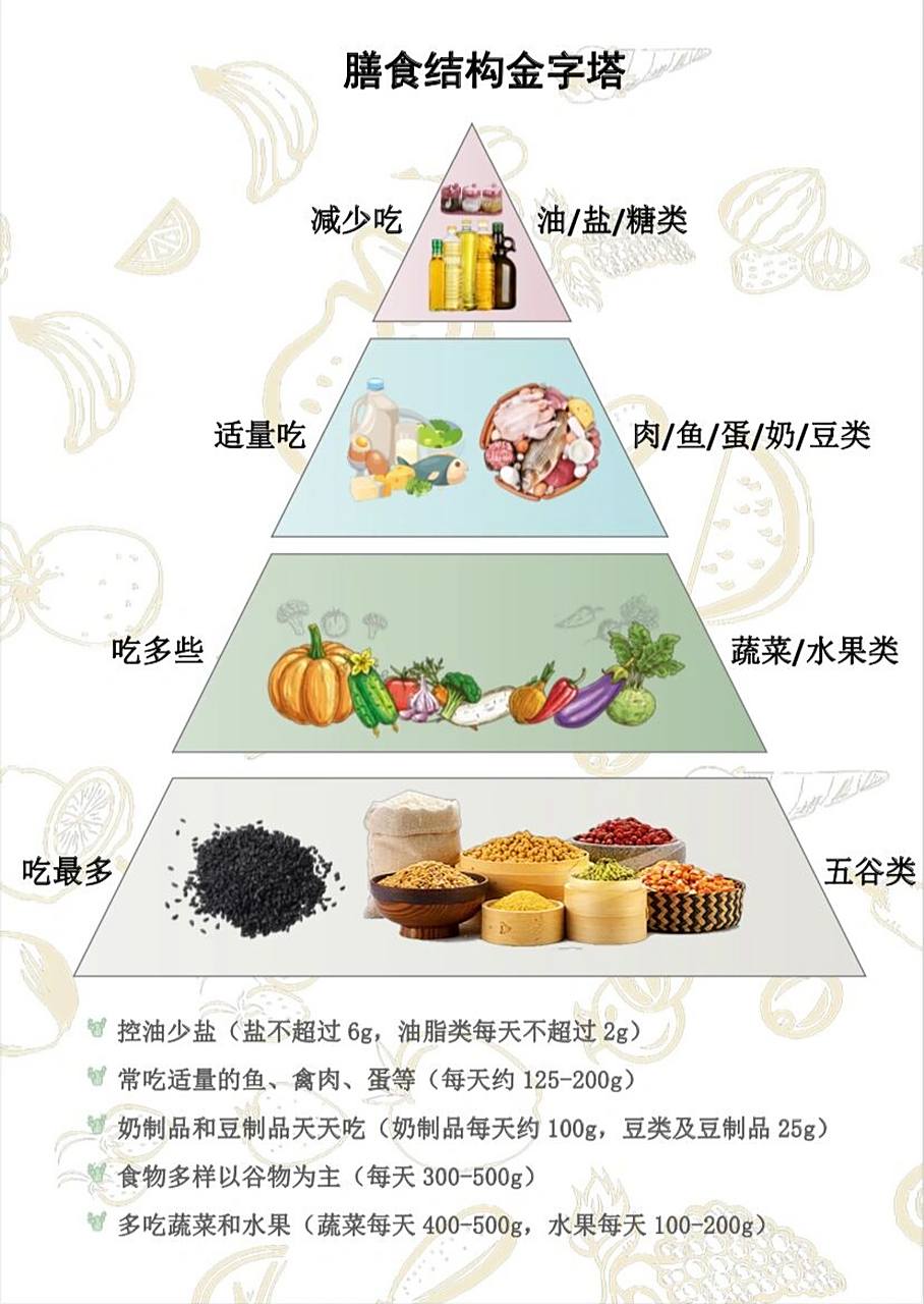 膳食结构金字塔,吃什么如何吃很直观7515