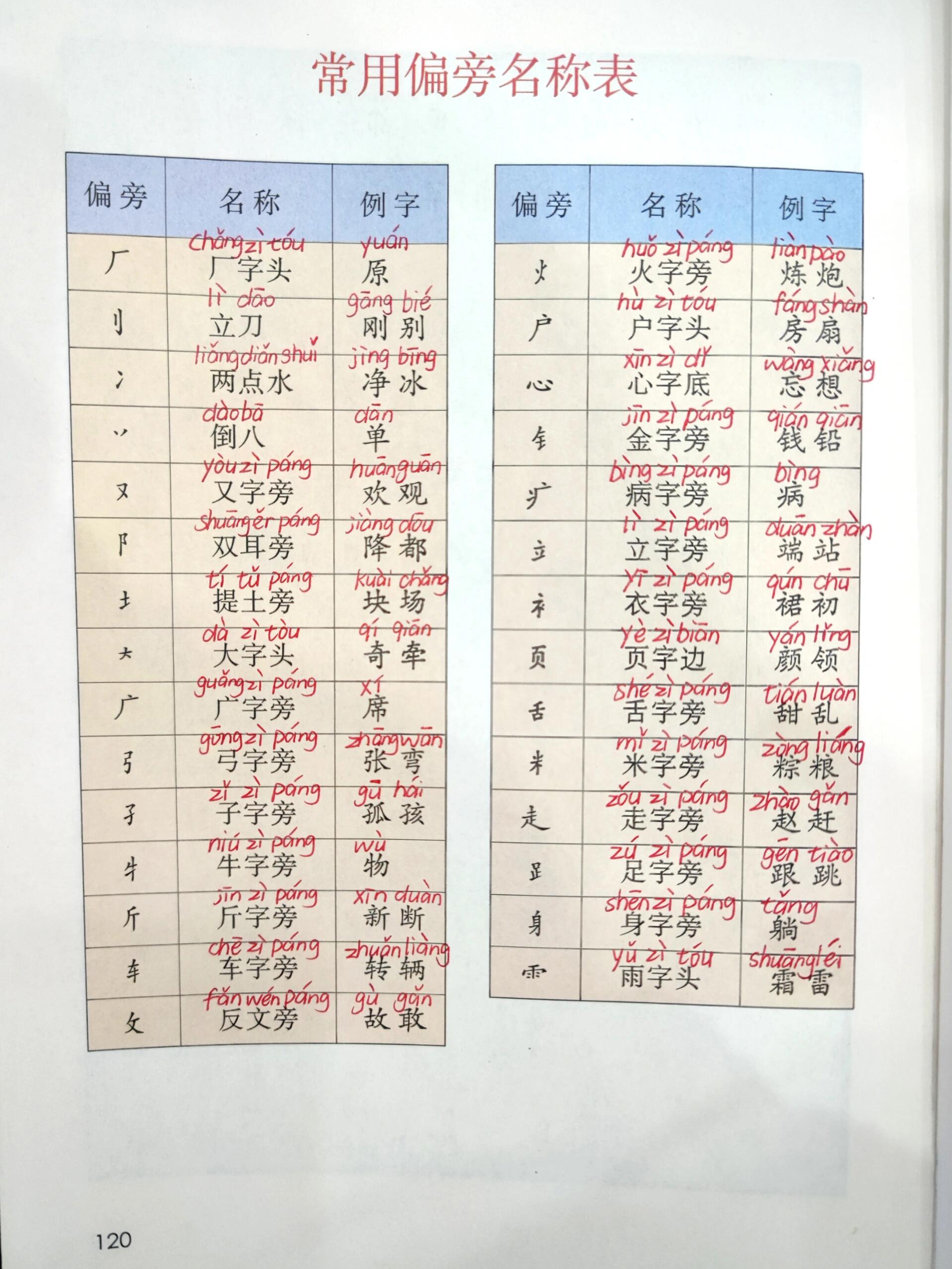 一年级语文下册《常用偏旁名称表注音版