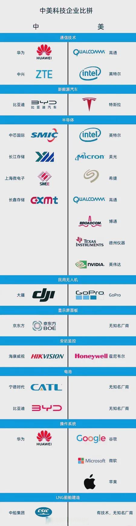 中国和美国高科技企业对比,华为和比亚迪撑起中国科技圈的半边天