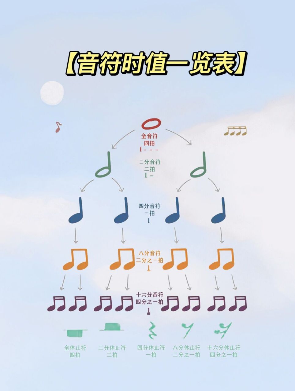【钢琴乐理】音符时值一览表 了解音符时值
