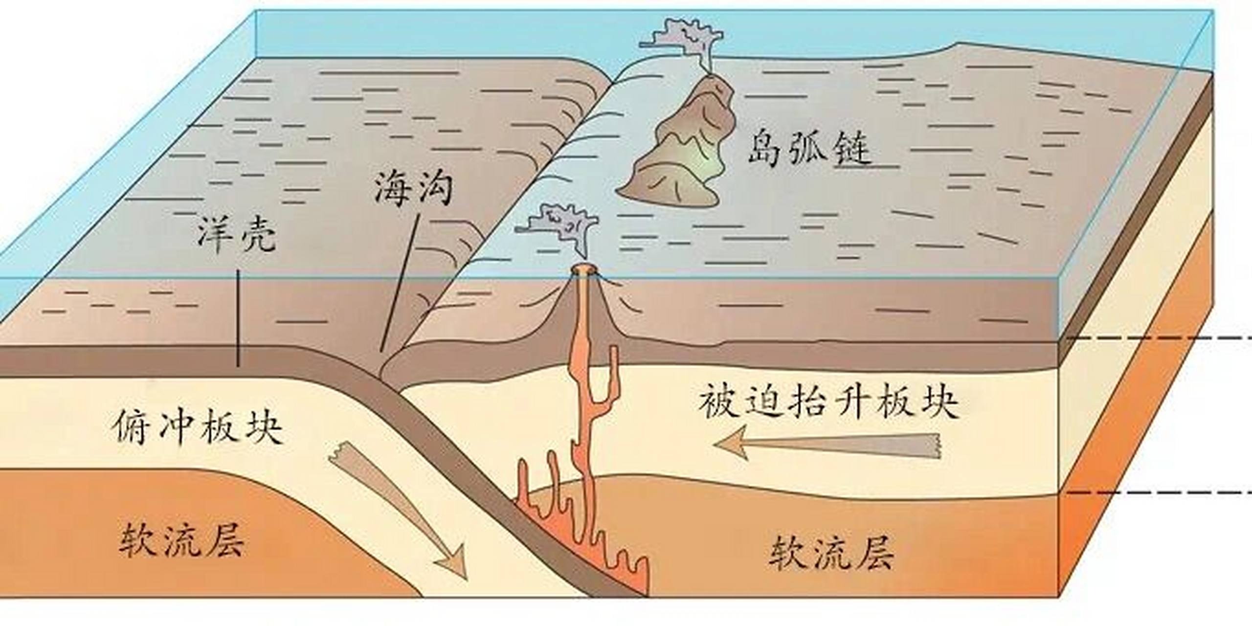 位置较低,便俯冲到大陆板块之下,那么在大洋的一侧将形成海沟