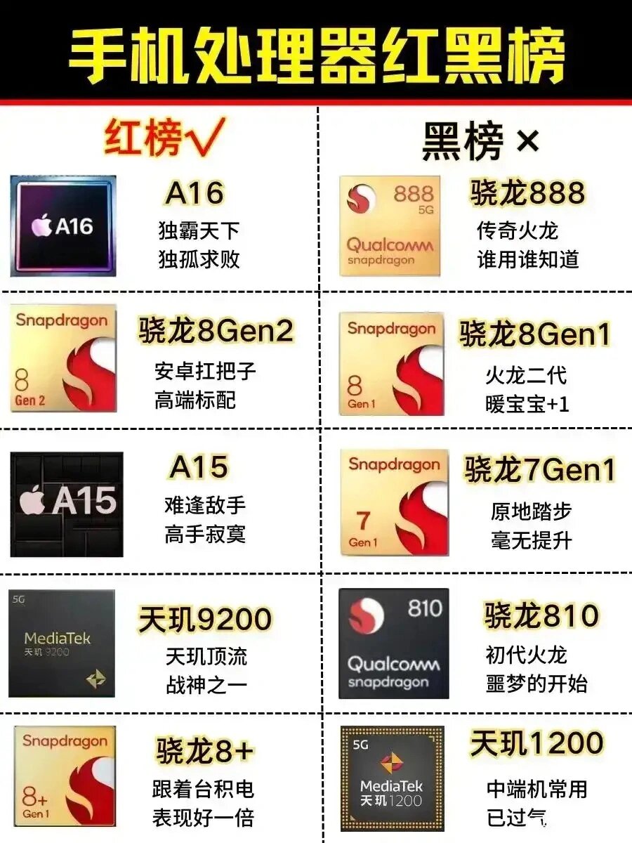 麒麟810等于骁龙多少,麒麟810和骁龙6gen1哪个好 麒麟810等于骁龙多少,麒麟810和骁龙6gen1哪个好