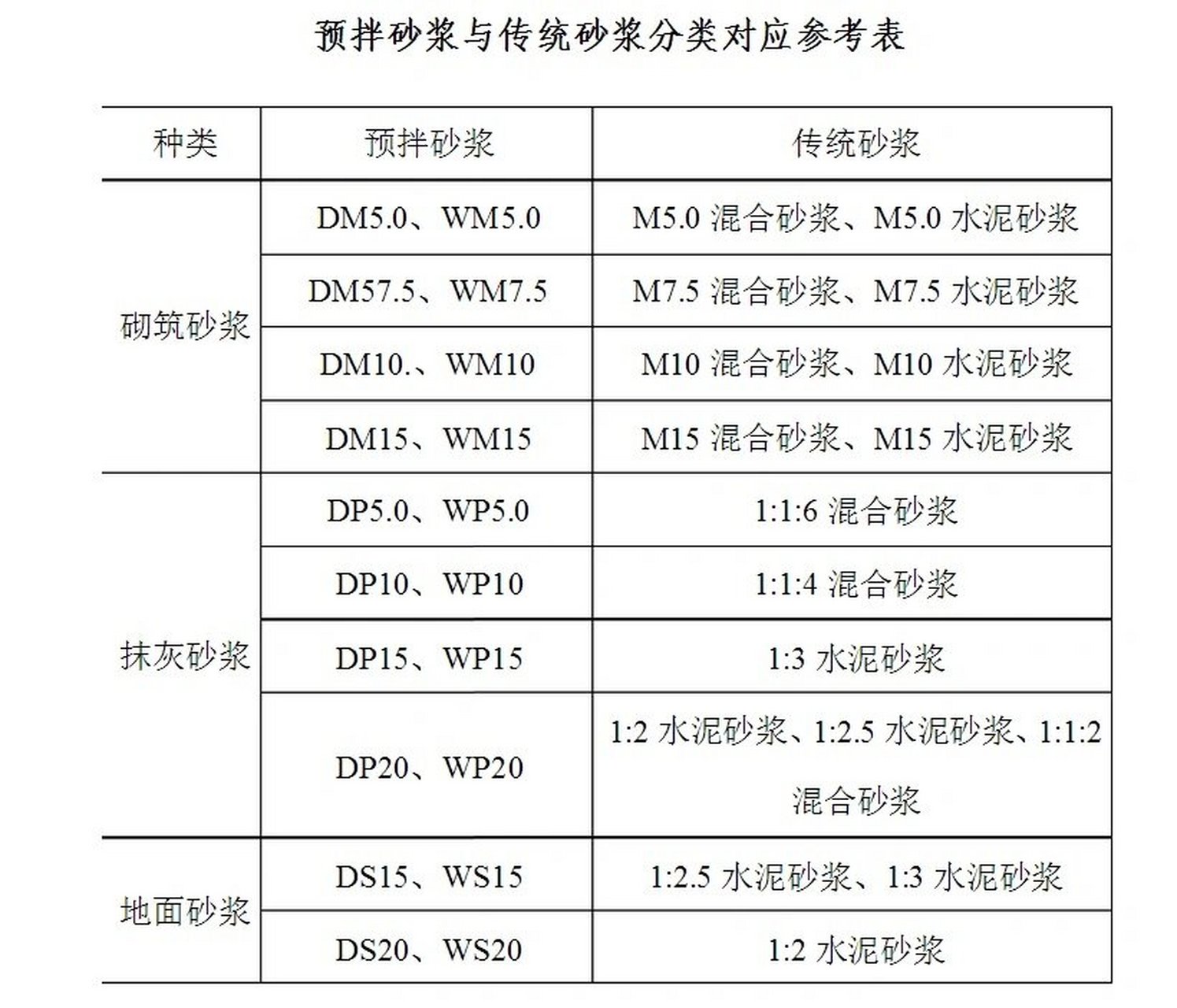 预拌砂浆配合比表图片