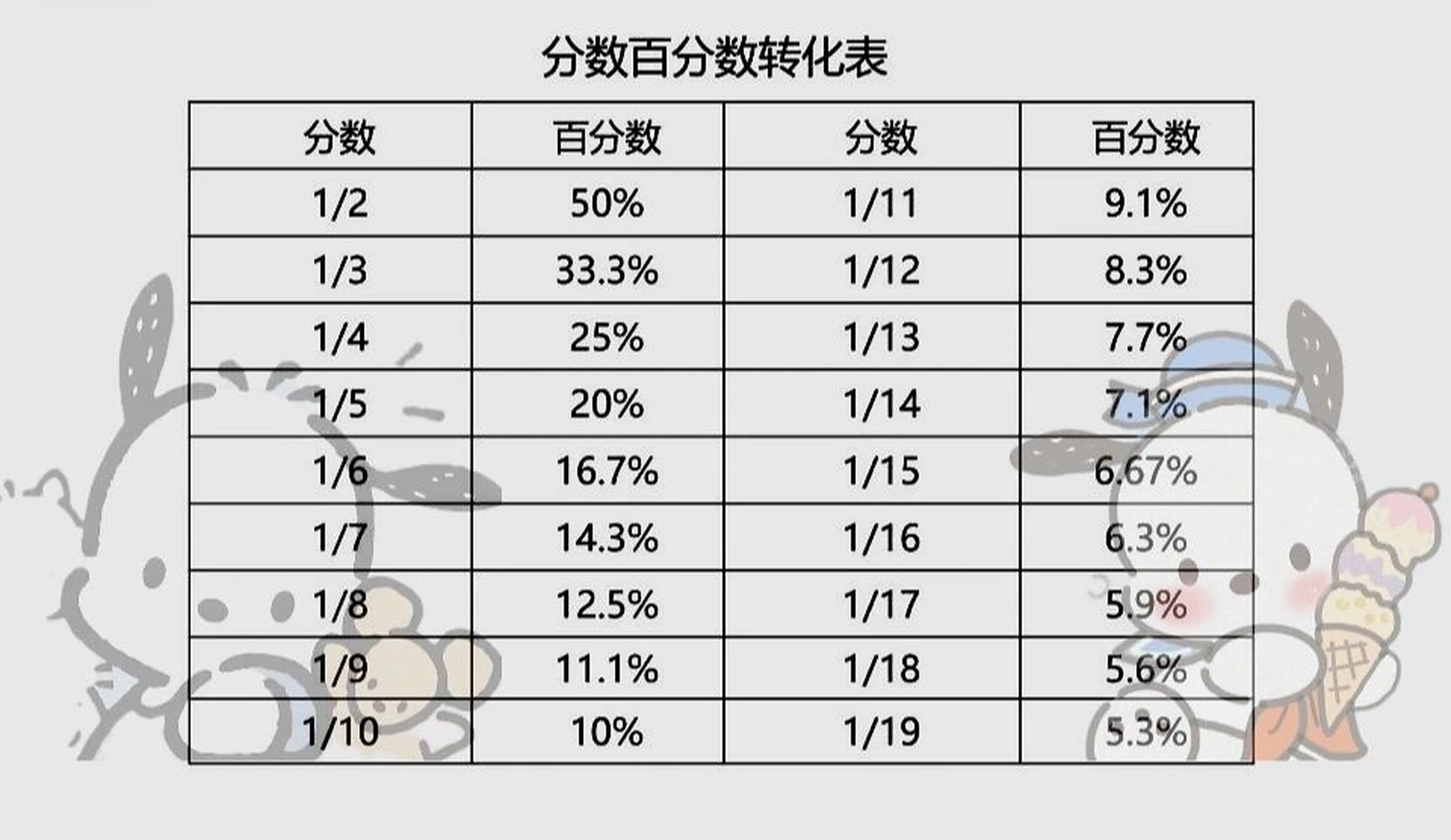 分数百分数转化表