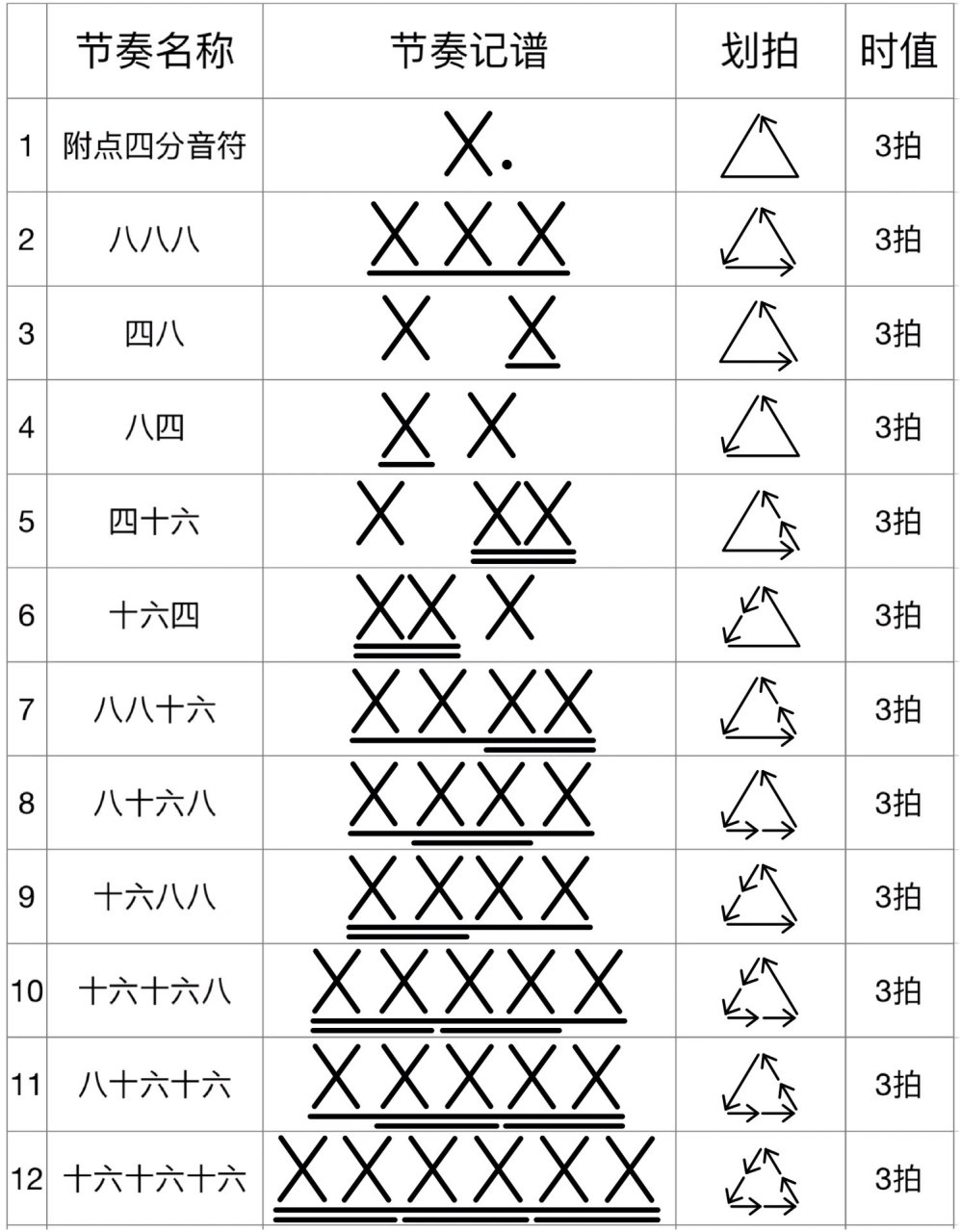 以八分音符为一拍的所有简谱节奏型(表格) 25种以八分音符为一拍的