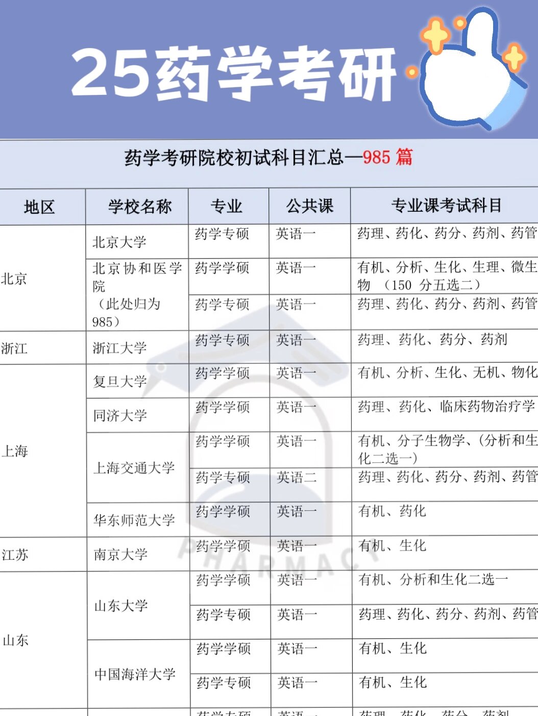 为助大家更好择校,学姐给大家汇总了各高校药学考研的专业课