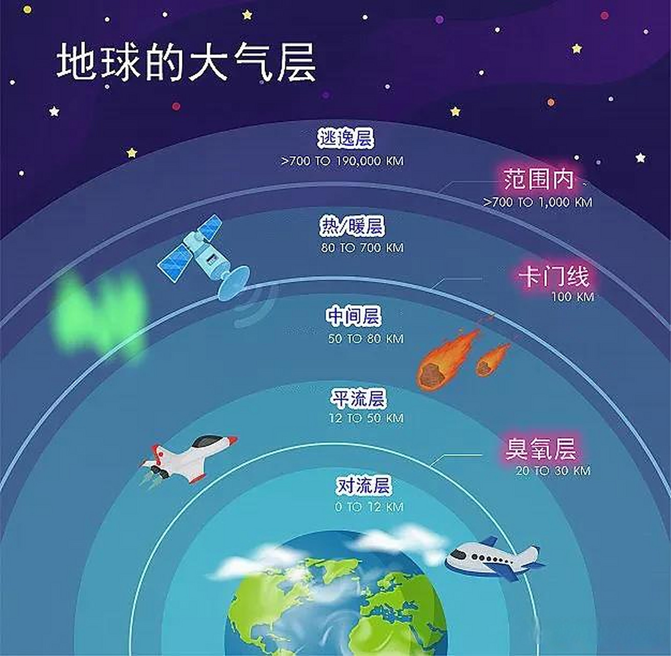 干洁空气(25千米以下)的主要成分中,氮和氧合起来占干洁空气体积资