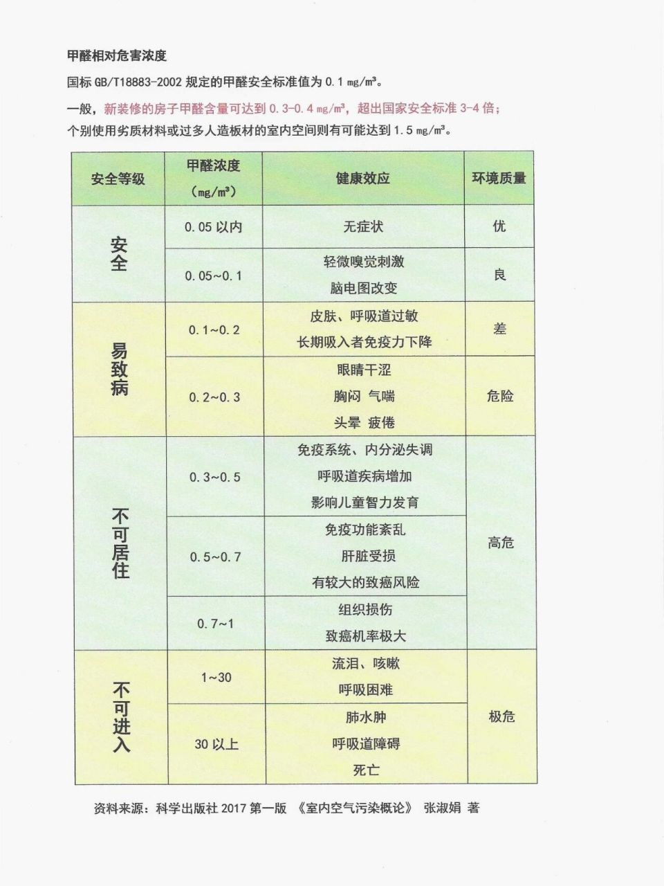 甲醛检测值多少才合格?