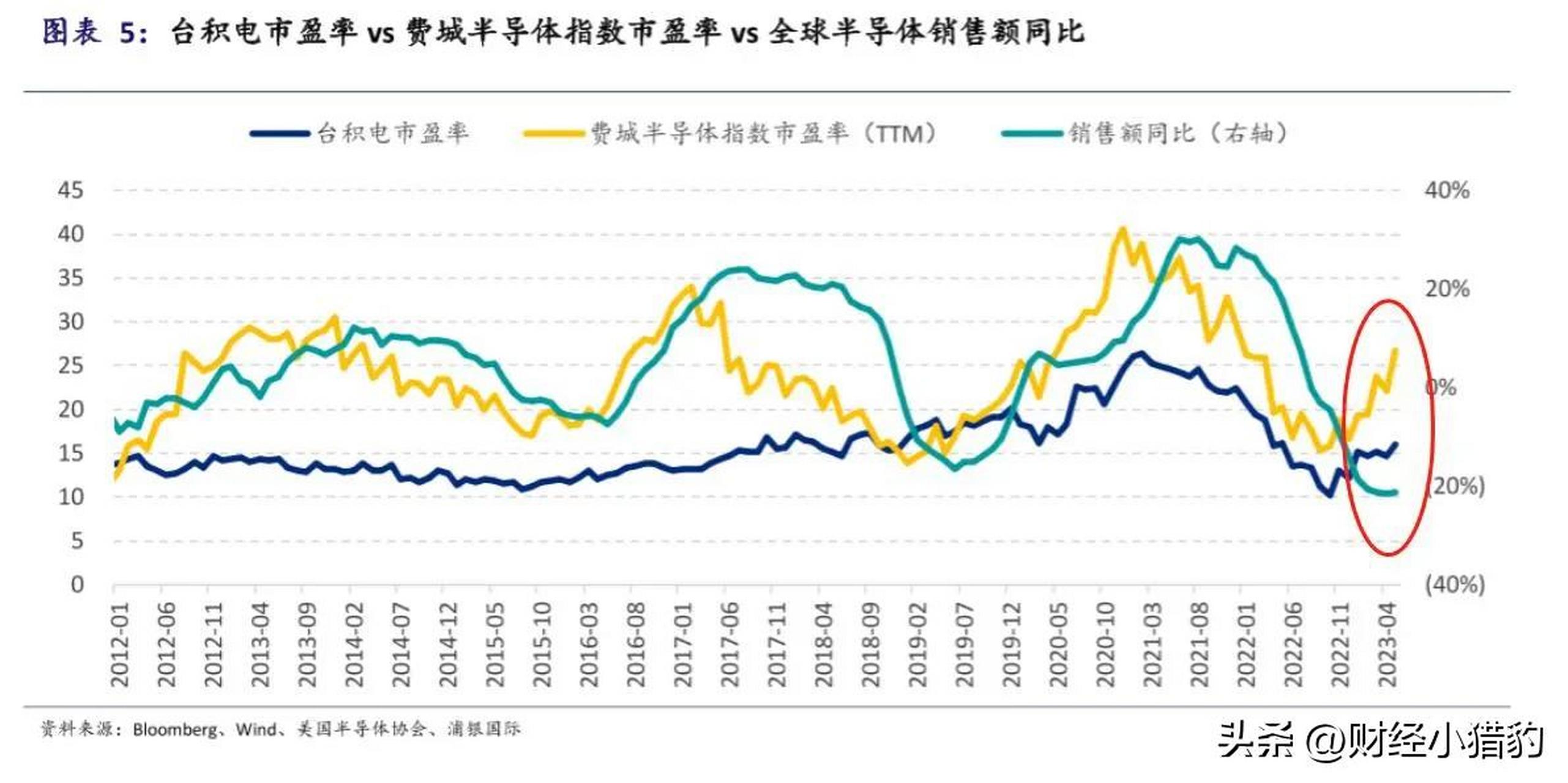 对于半导体这个行业来说,周期性很明显的,目前半导体萧条期的末端就 