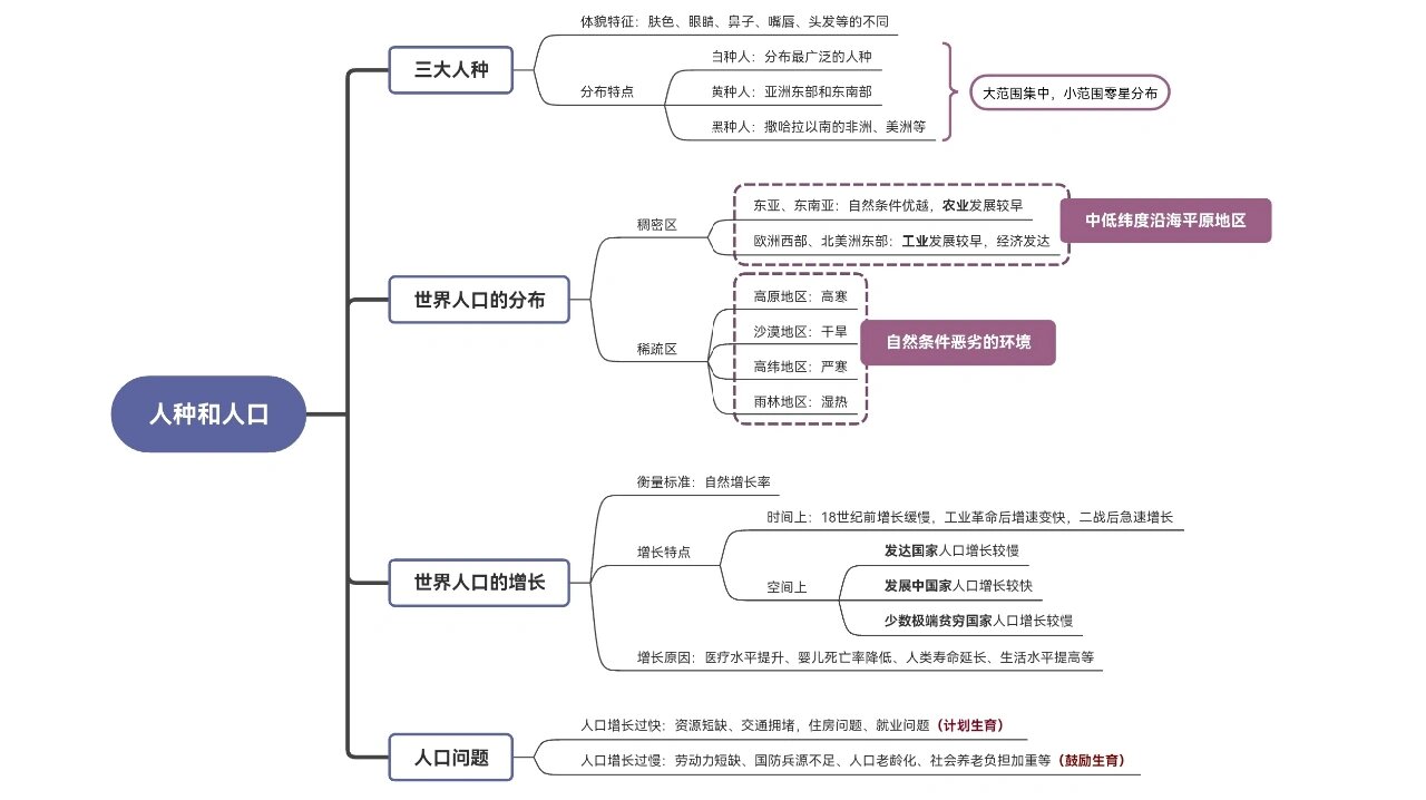 中图版地理八年级上册思维导图 人种和人口