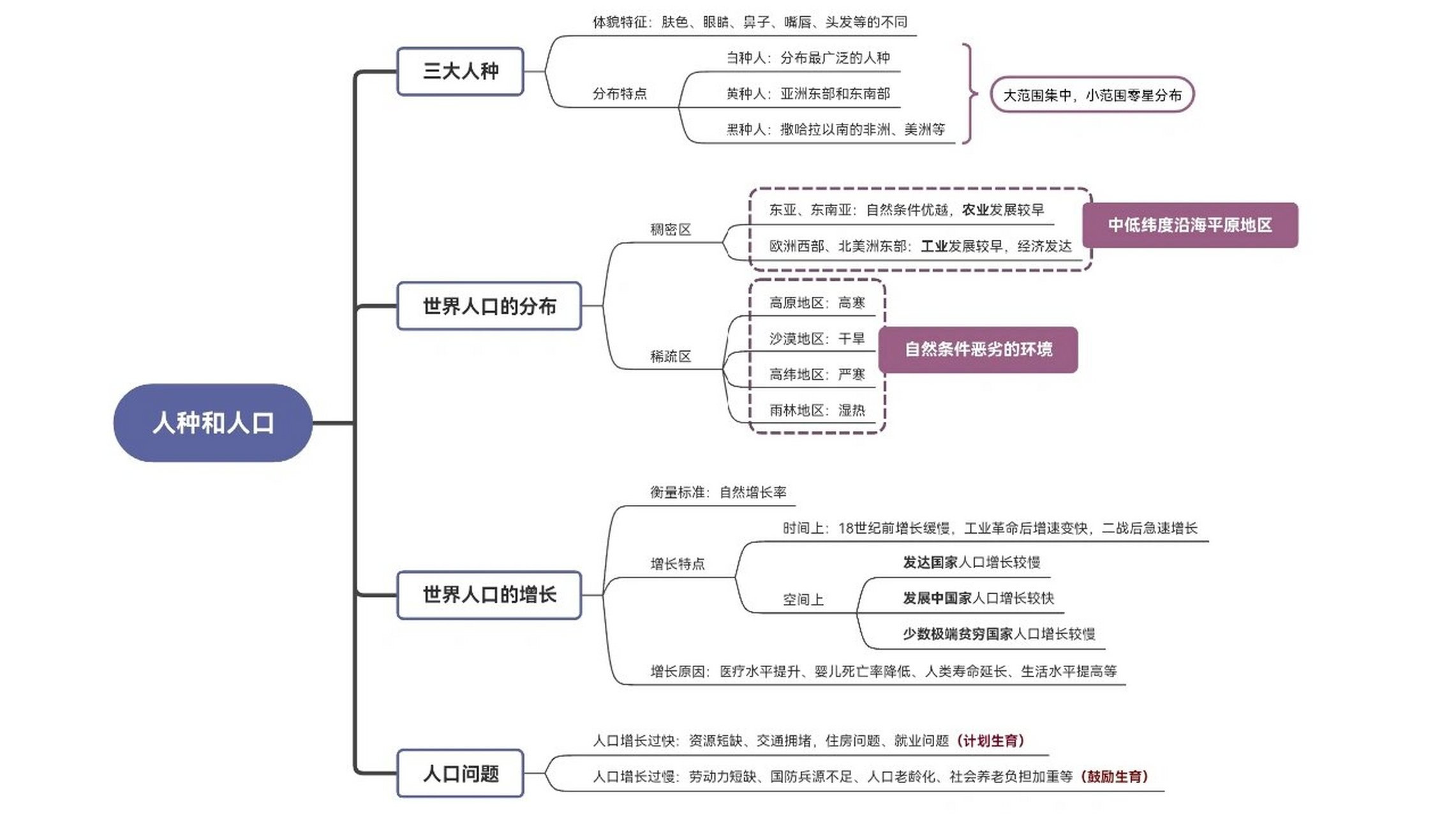 中图版地理八年级上册思维导图 人种和人口 第三章第一节 人种和人口