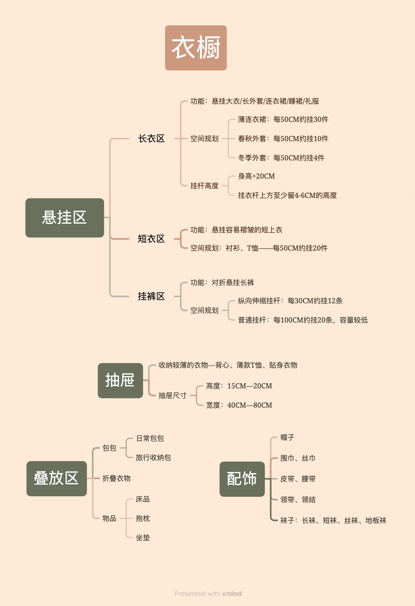 衣物收纳思维导图图片