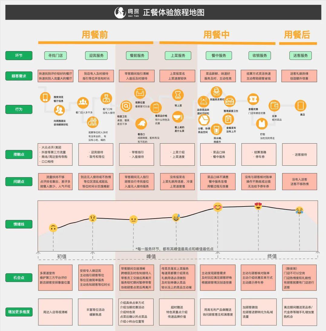 除了海底捞以外还有哪些对消费者服务好的公司