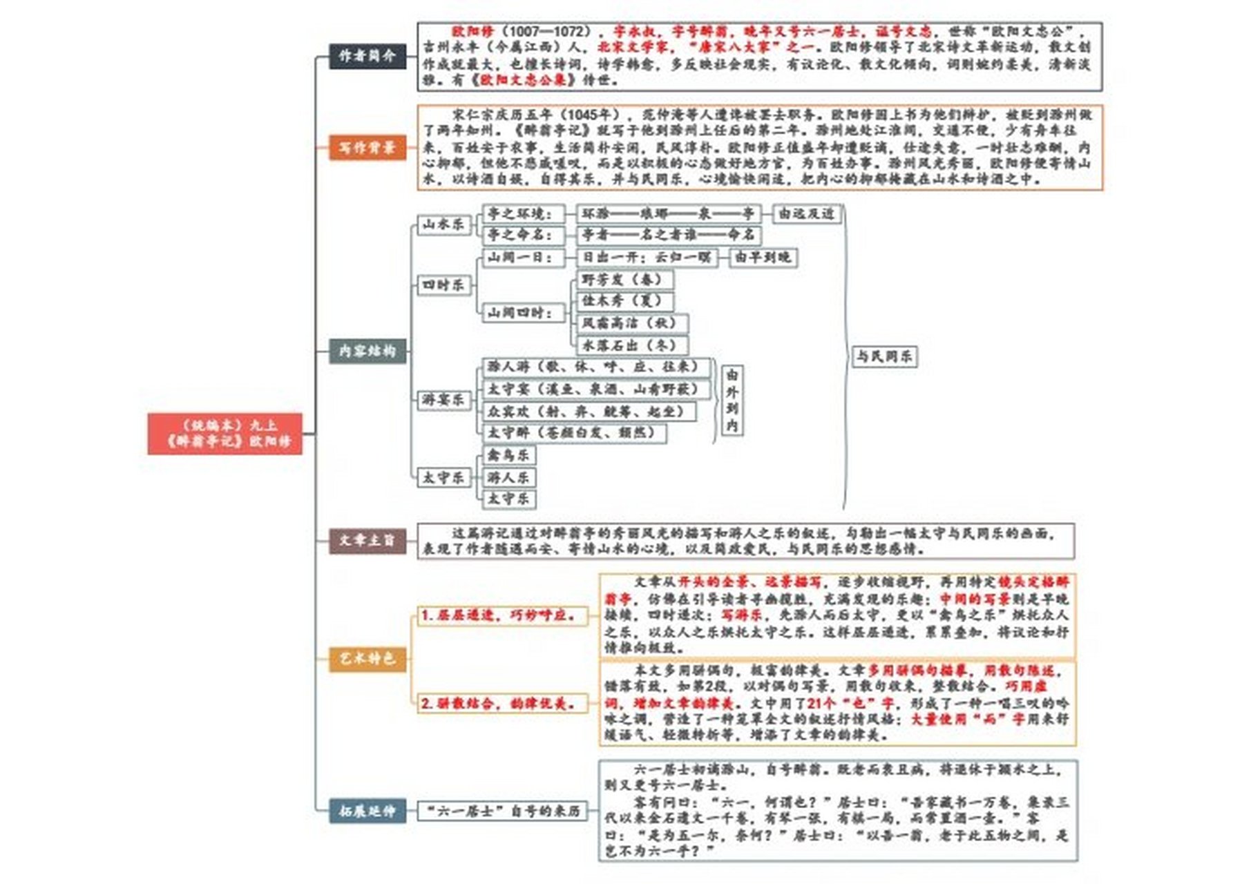 醉翁亭记板书设计简图图片