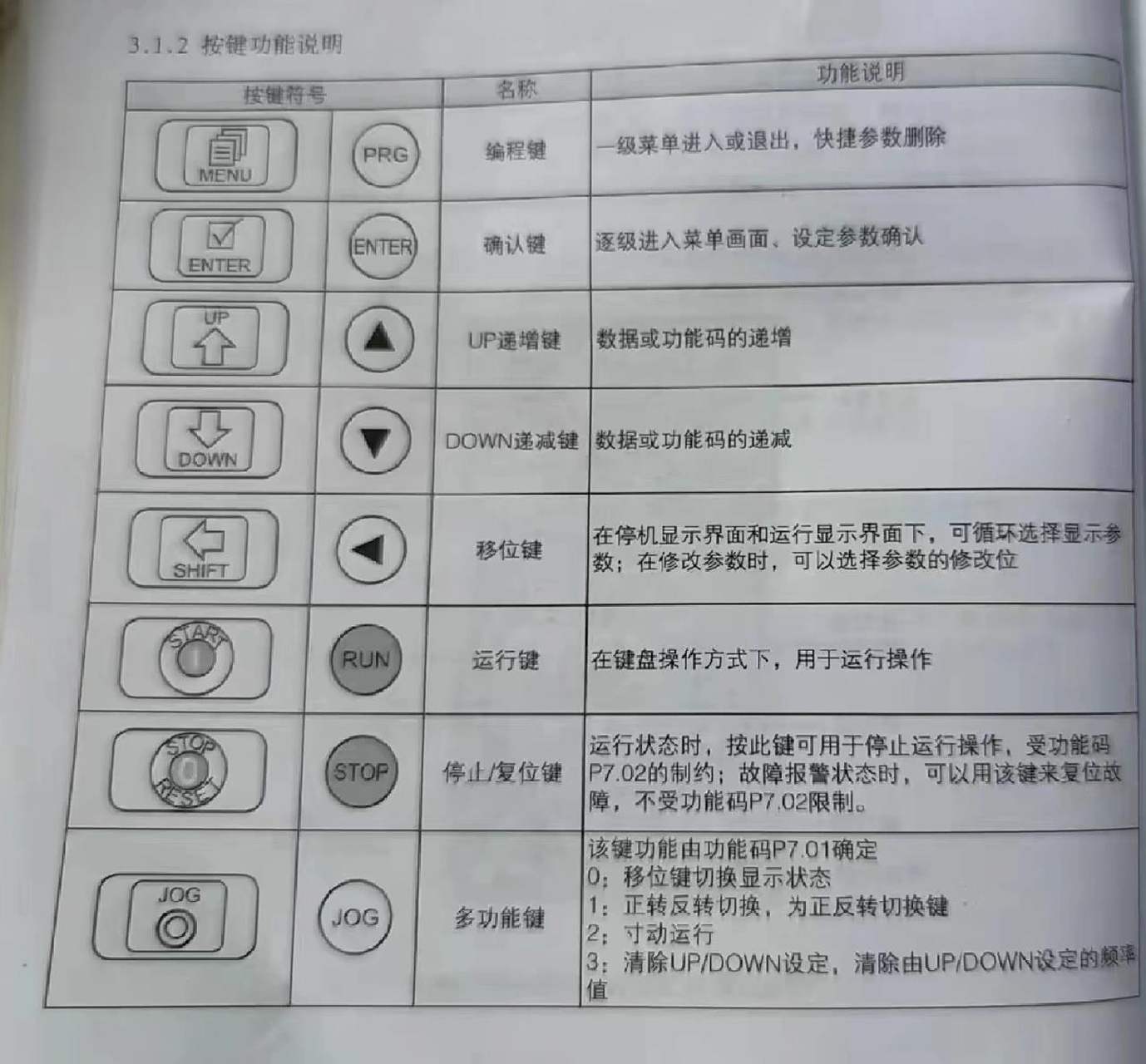 功能指示灯说明: 运行状态指示灯: run 灯灭时表示变频器处于停机状态