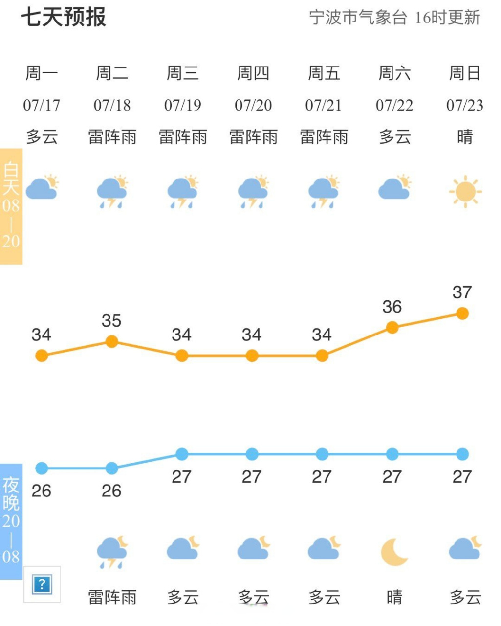 【全市天气预报#宁波天气#市气象台06时发布,今天多云到阴,明天到