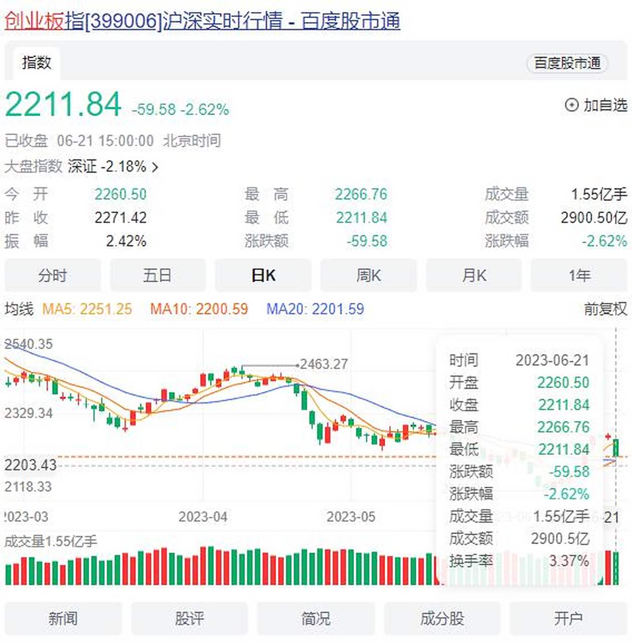 创业板最近大跌的股票(创业板最近大跌的股票是什么)