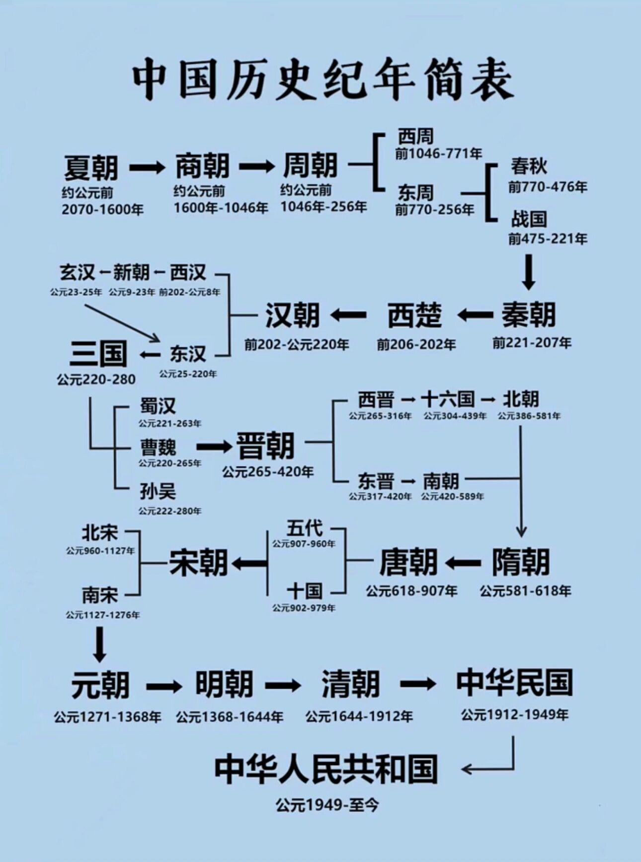 中国历史纪年简表,可以分享给孩子们!