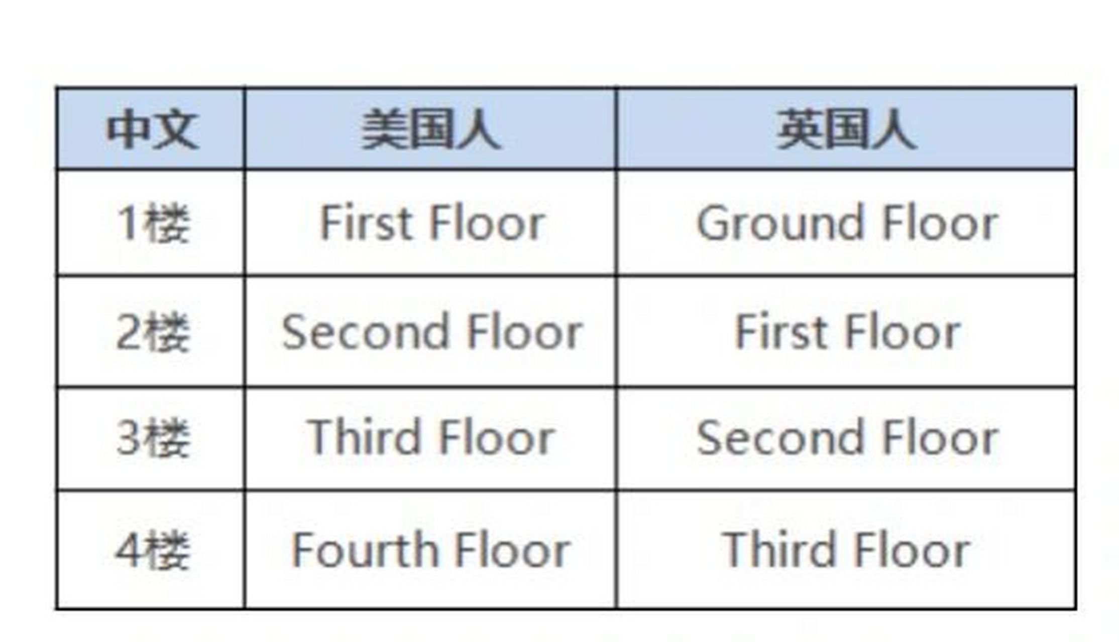 first floor竟然不是一楼?