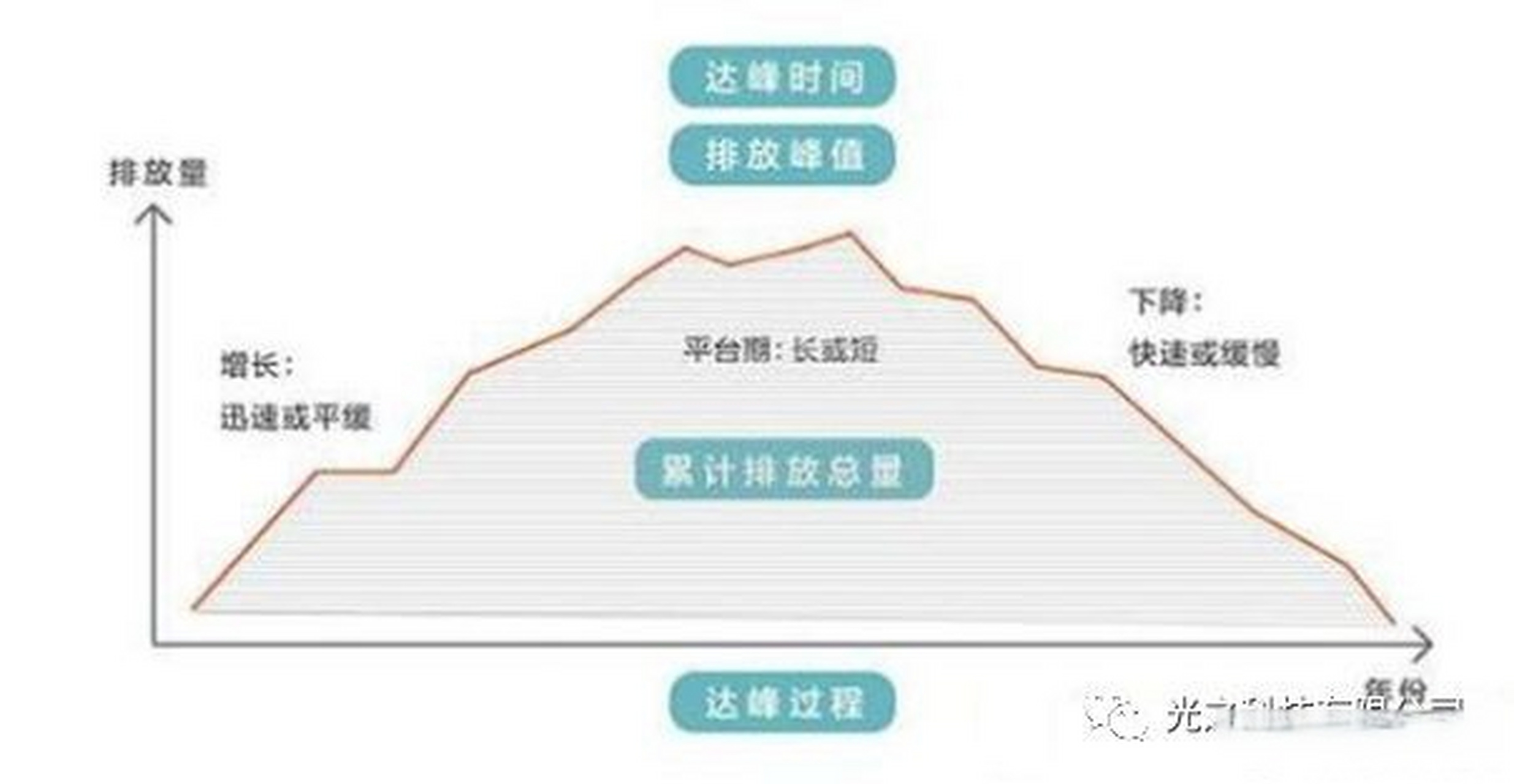 力争2030年前实现碳达峰,2060年前实现碳中和,着力解决资源环境曾束