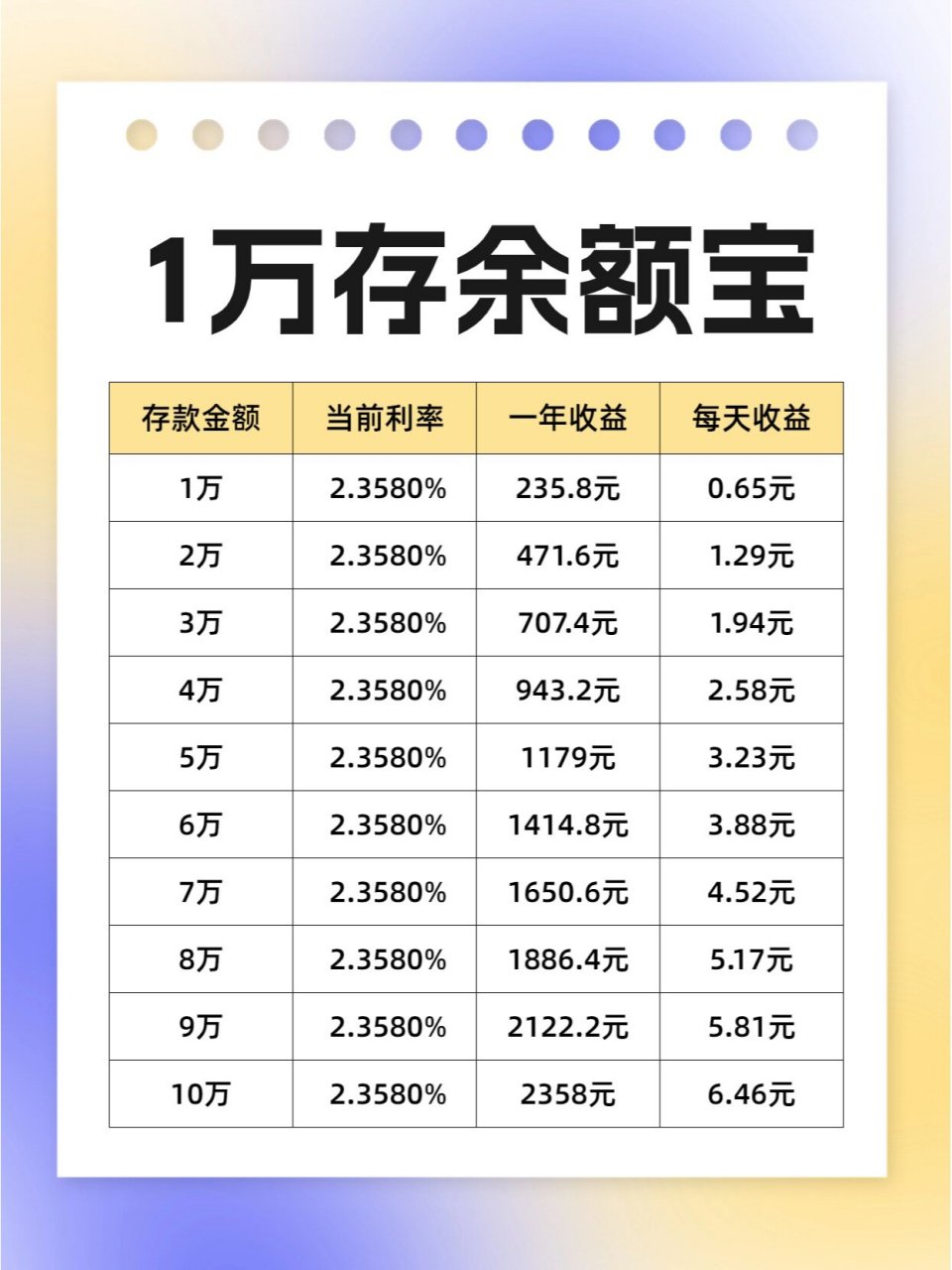 1万块钱存余额宝,每天的收益有多少?