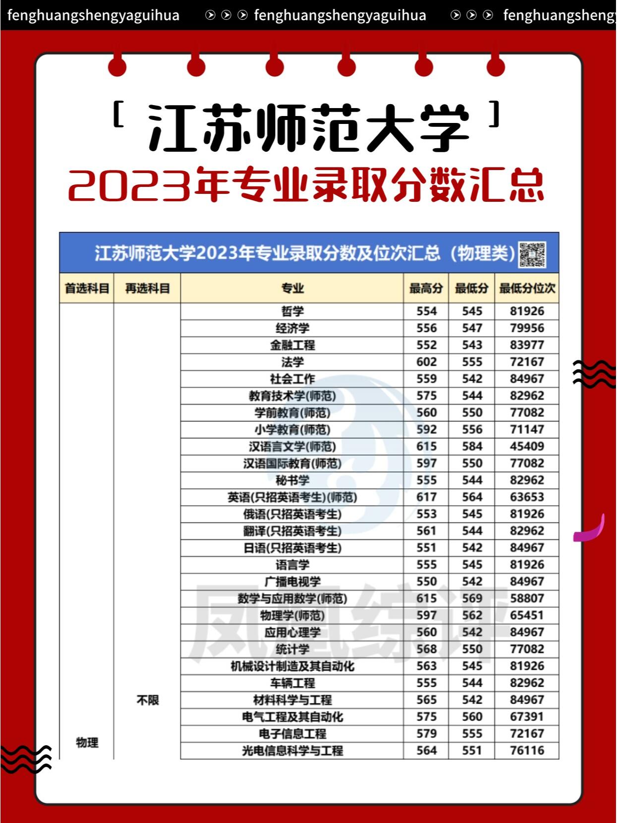 今天给大家整理了江苏师范大学2023年专业录取分数,一起来看看!