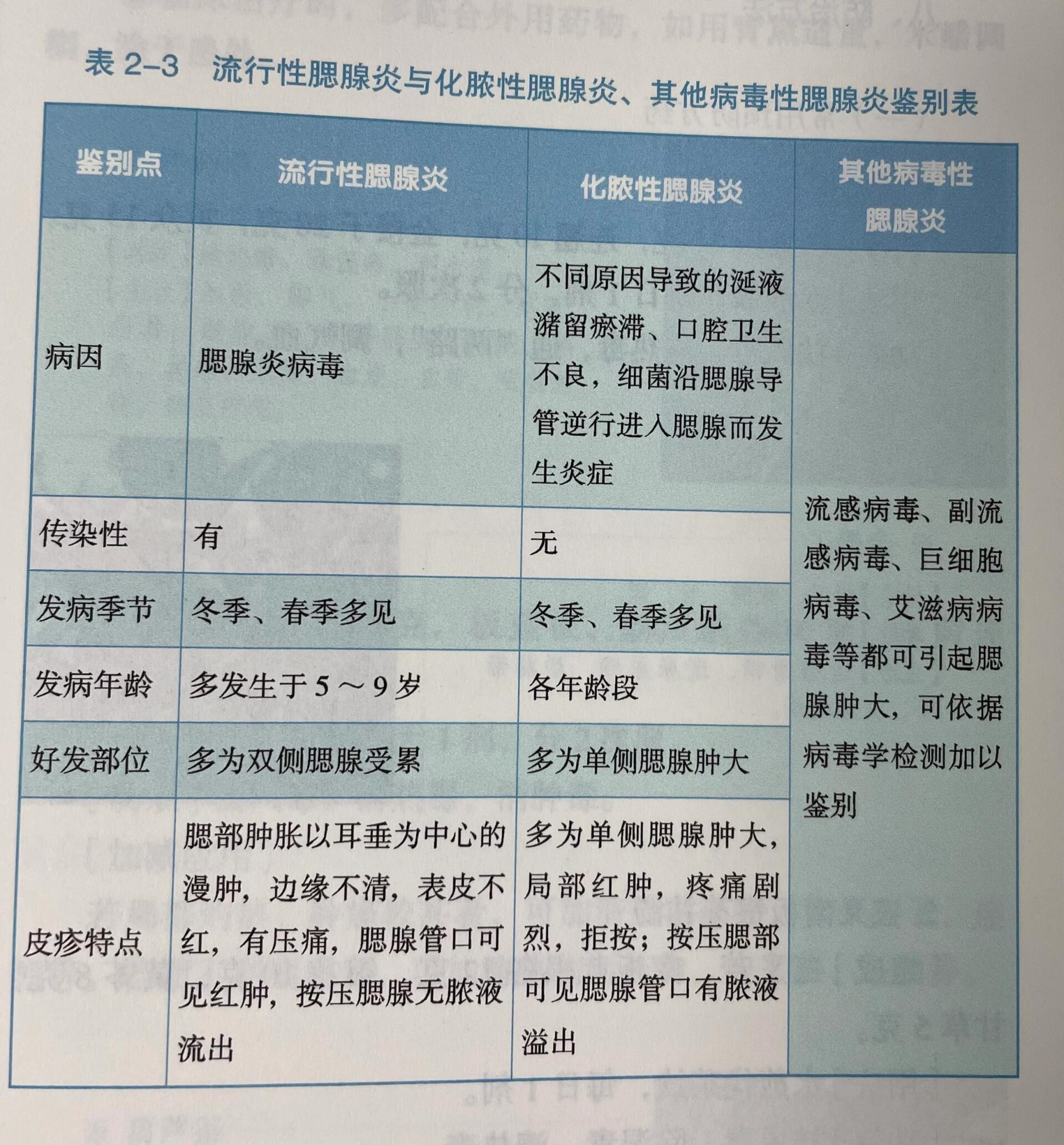 冬春季节,腮腺炎的类型和鉴别表一览 流行性腮腺炎和化脓性腮腺炎以及