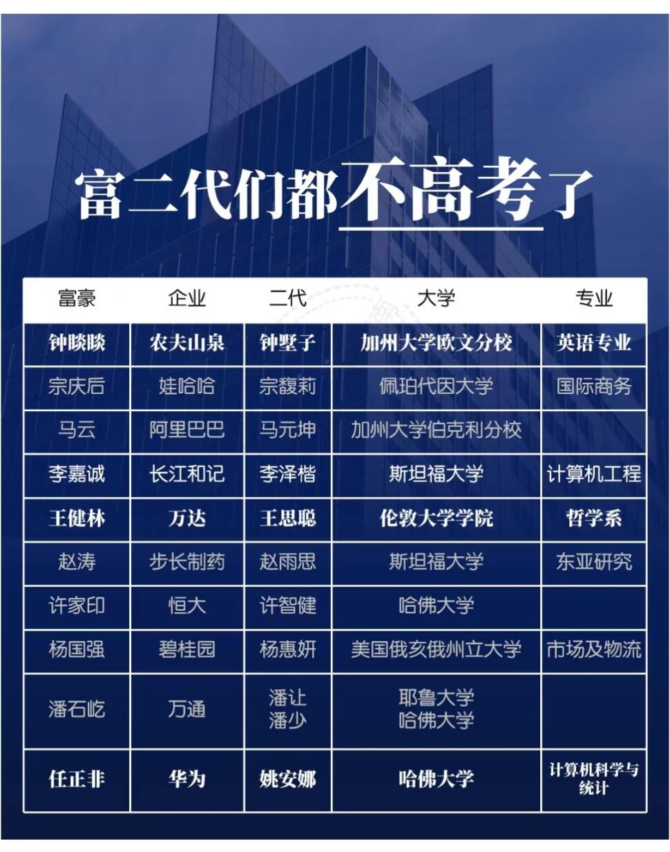 富二代不参加高考,怎么上大学?