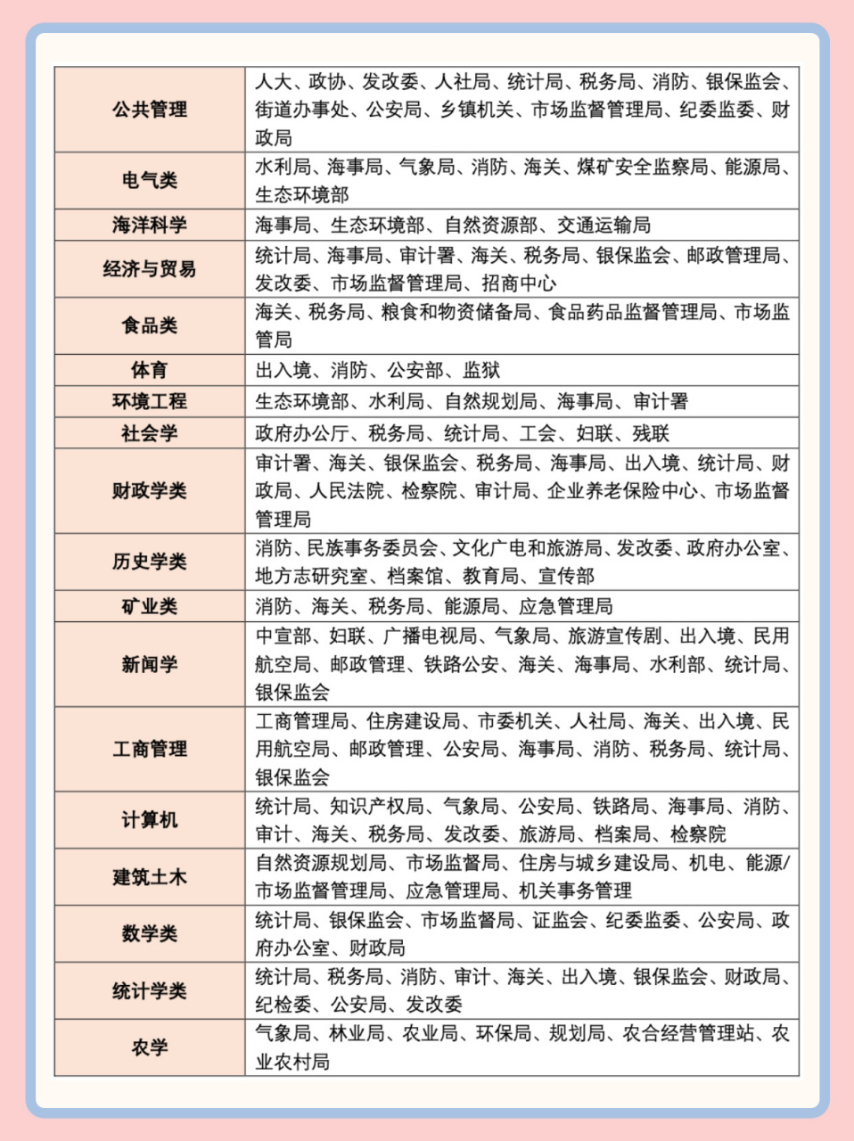 专升本想考公务员71各专业报考岗位对照表75 各位同学你们好