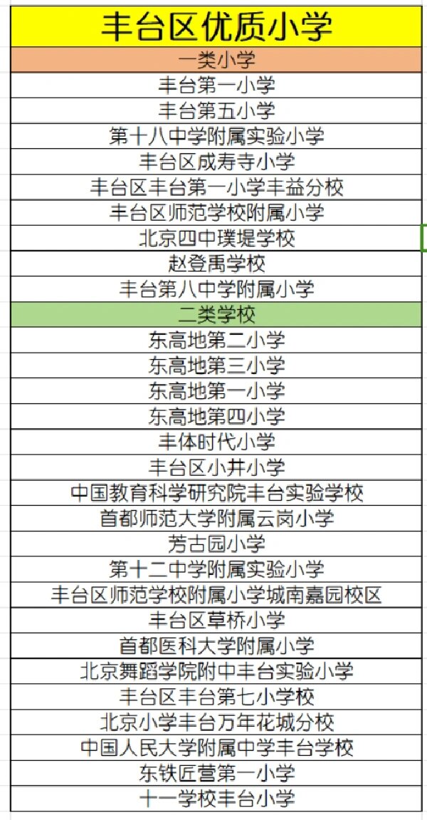 图1是丰台优质小学名单; 图2是丰台优质中学名单; 图3是丰台幼升小