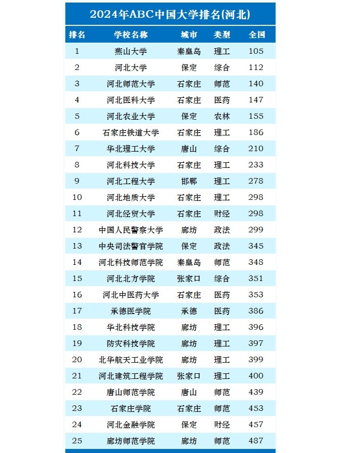 排名前列的院校有燕山大学,河北大学,河北师范大学,河北医科大学,河北