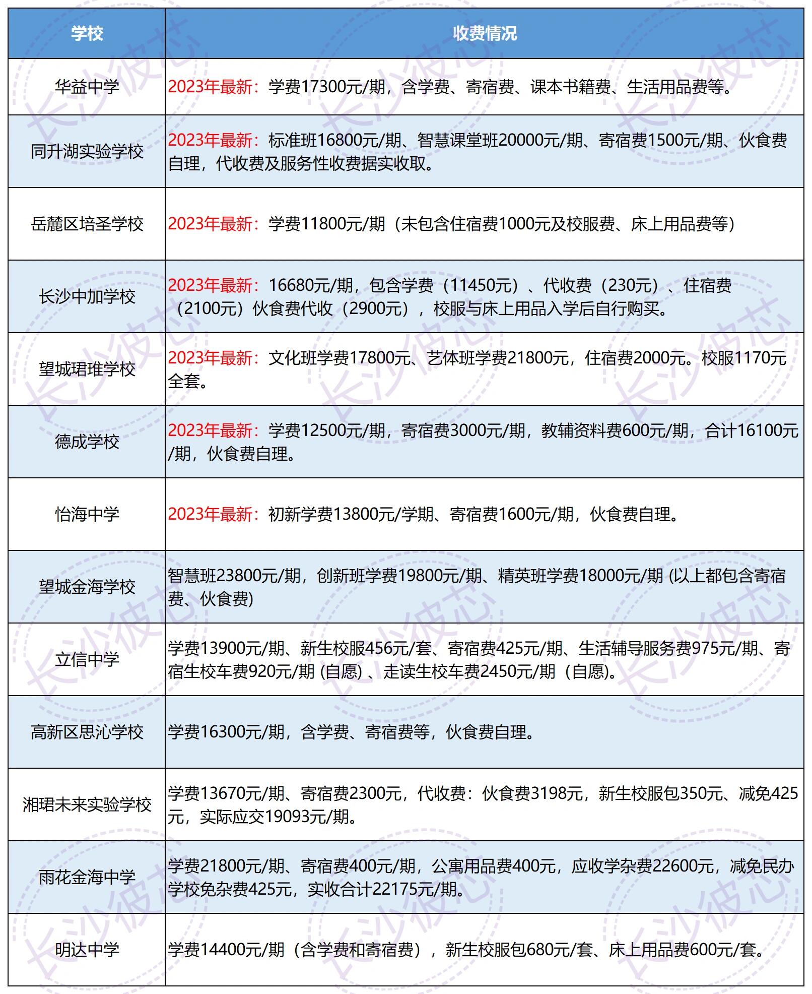 收藏6015长沙市初中学费收费情况