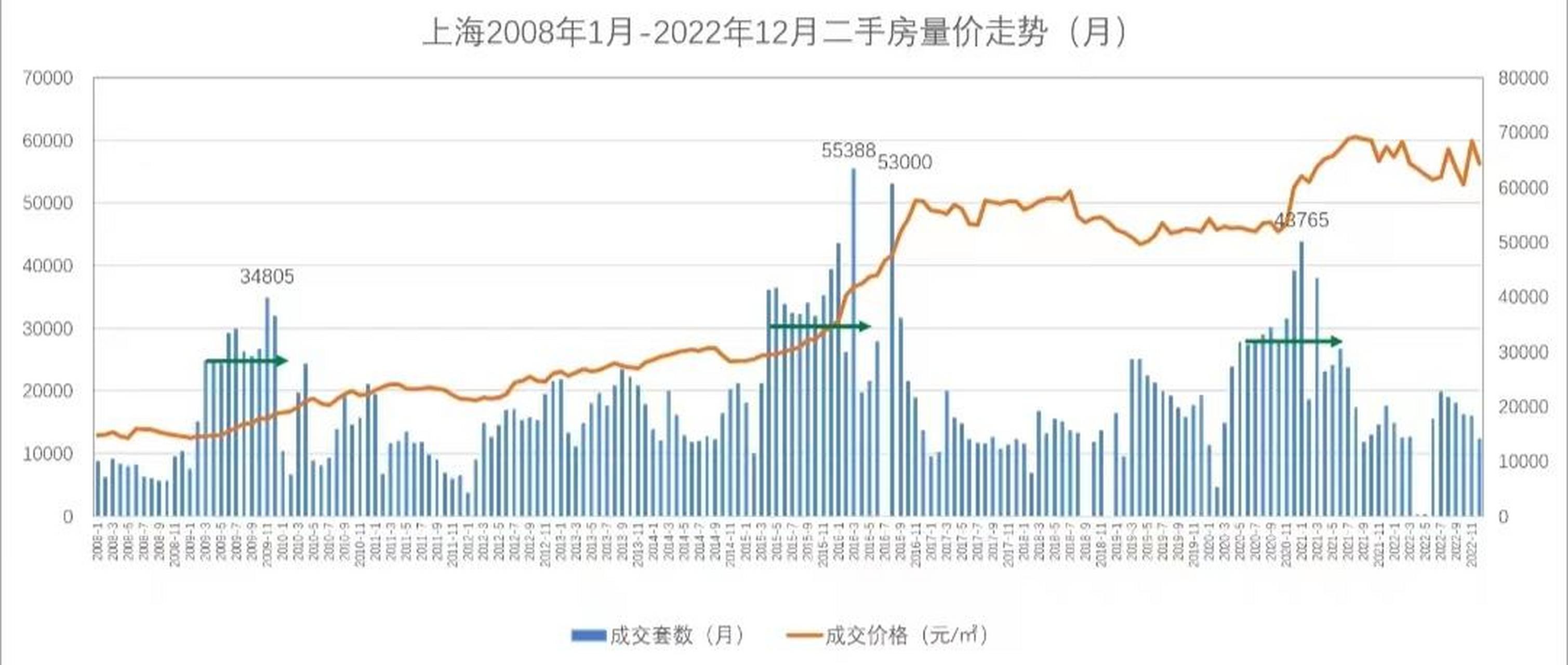 上海房价走势