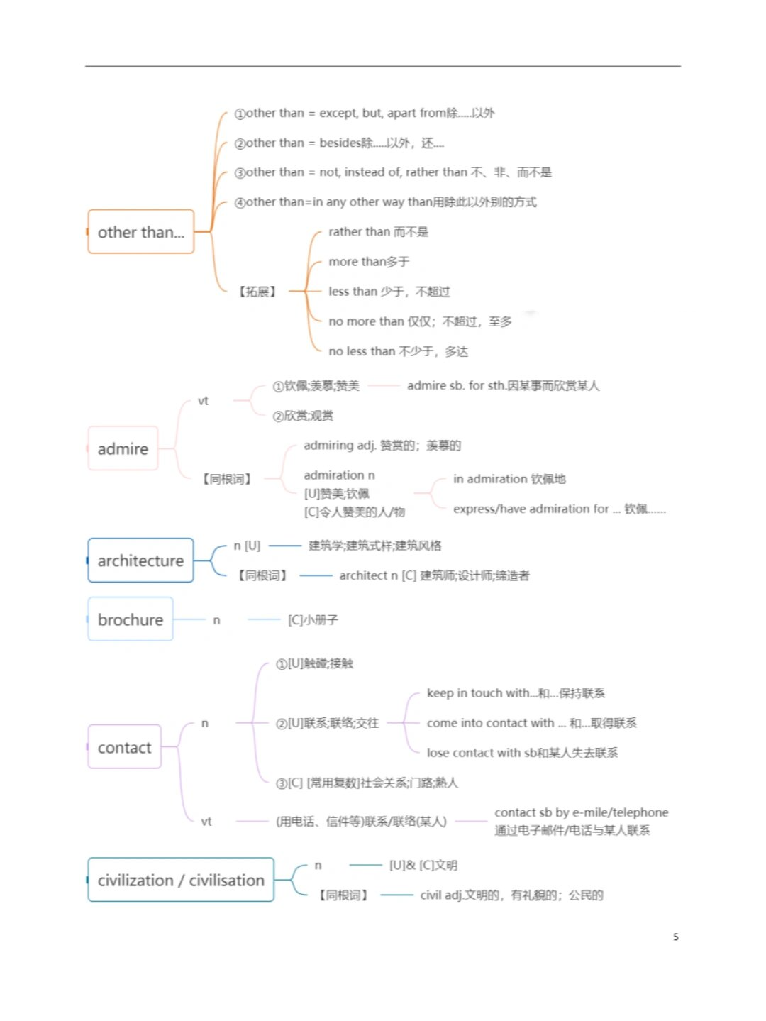 高一unit1单词思维导图图片